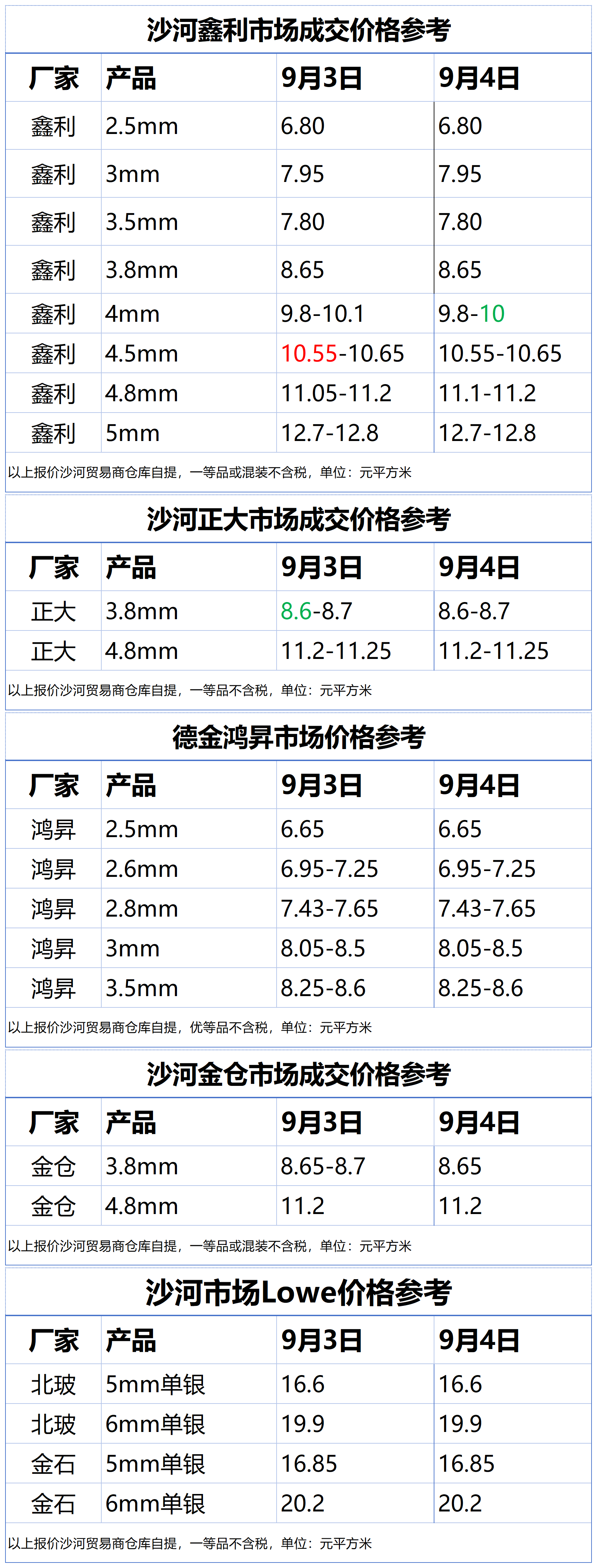 2025年9月4日沙河浮法玻璃样本价格参考