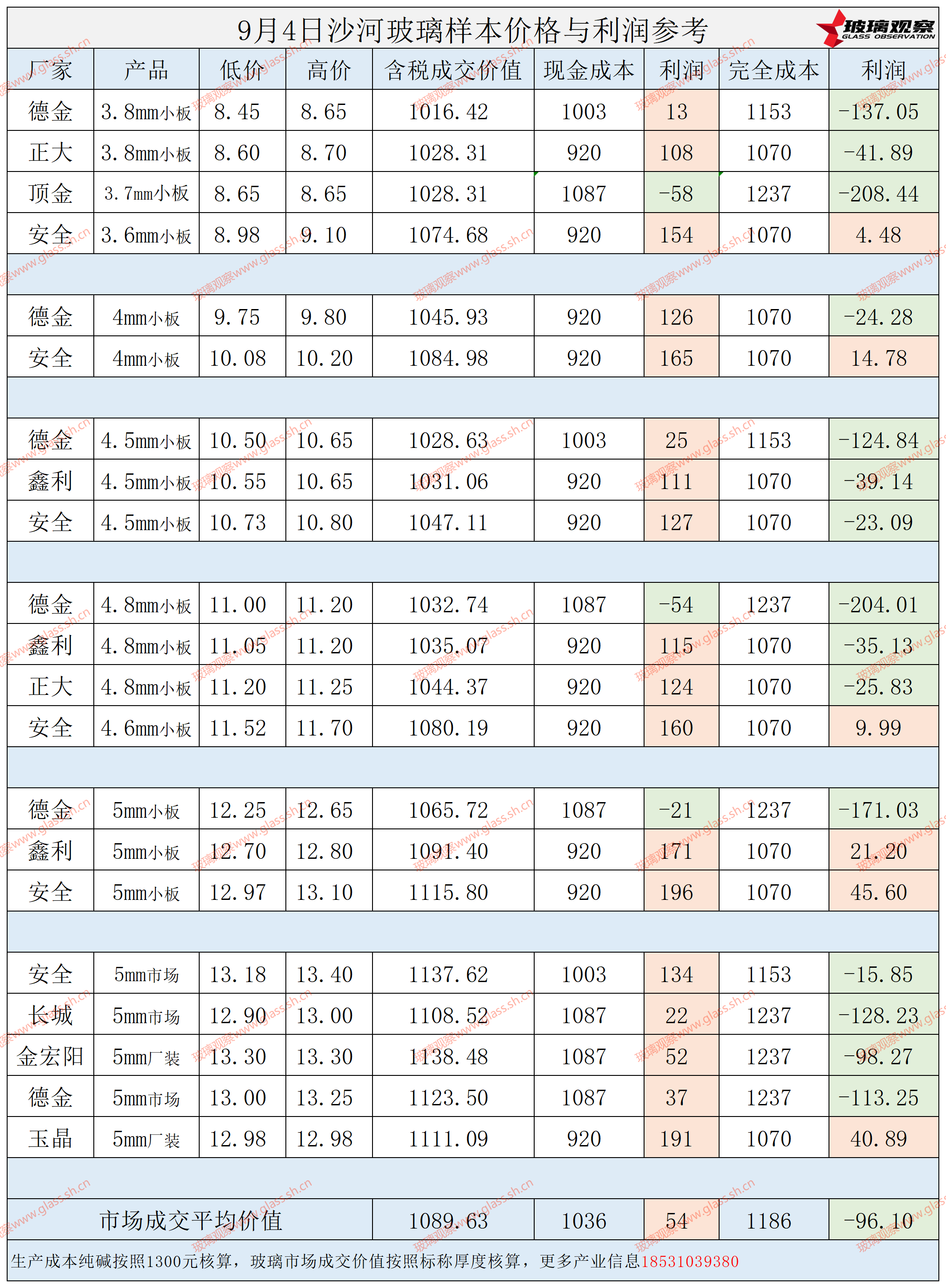 2025年9月4日沙河玻璃样本价格利润参考