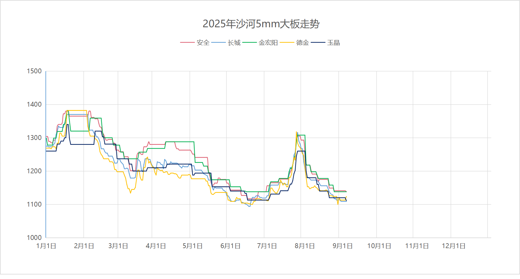 2025年9月4日沙河浮法玻璃5mm大板成交价格参考