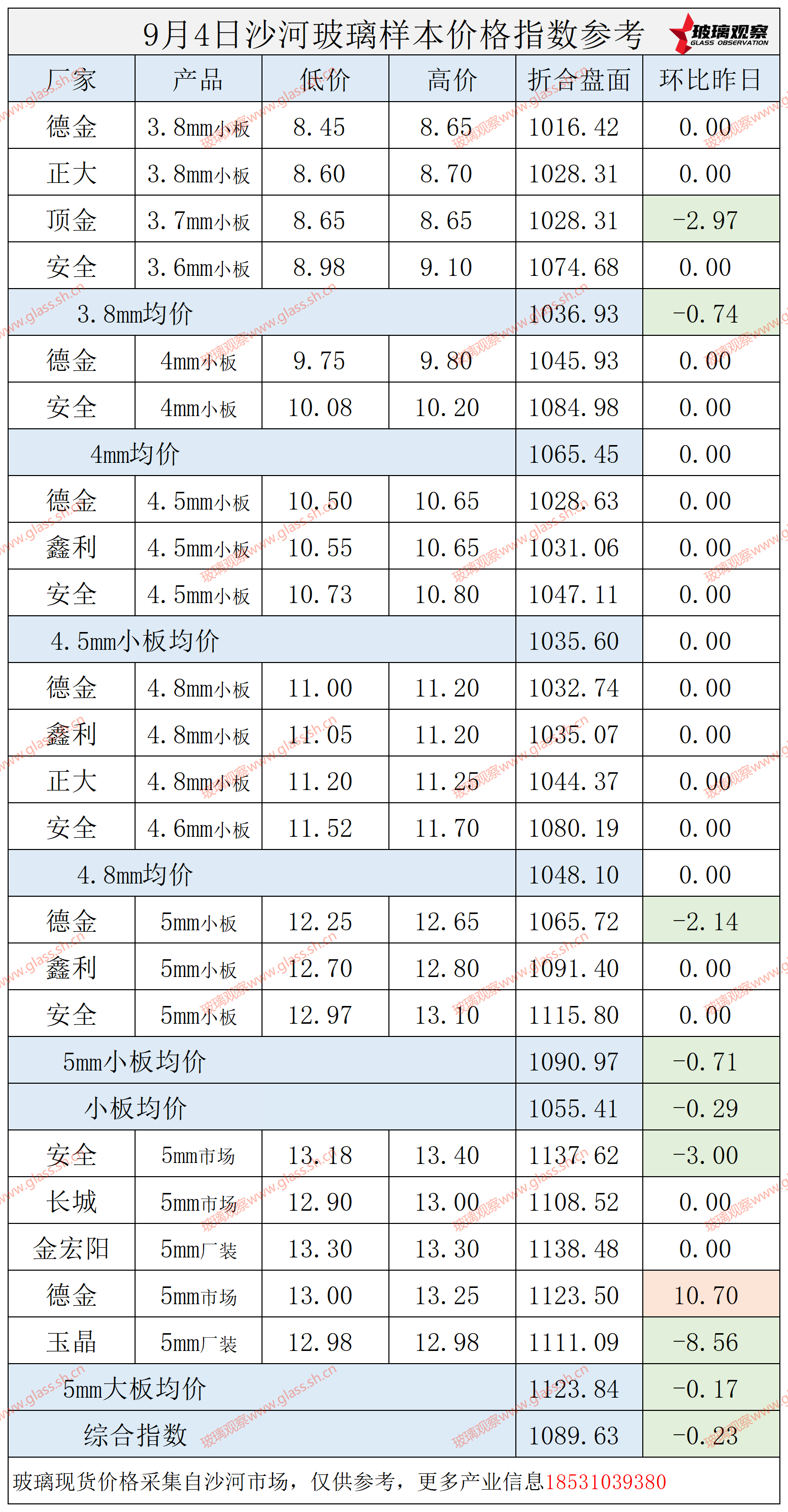 2025年9月4日沙河玻璃价格指数发布