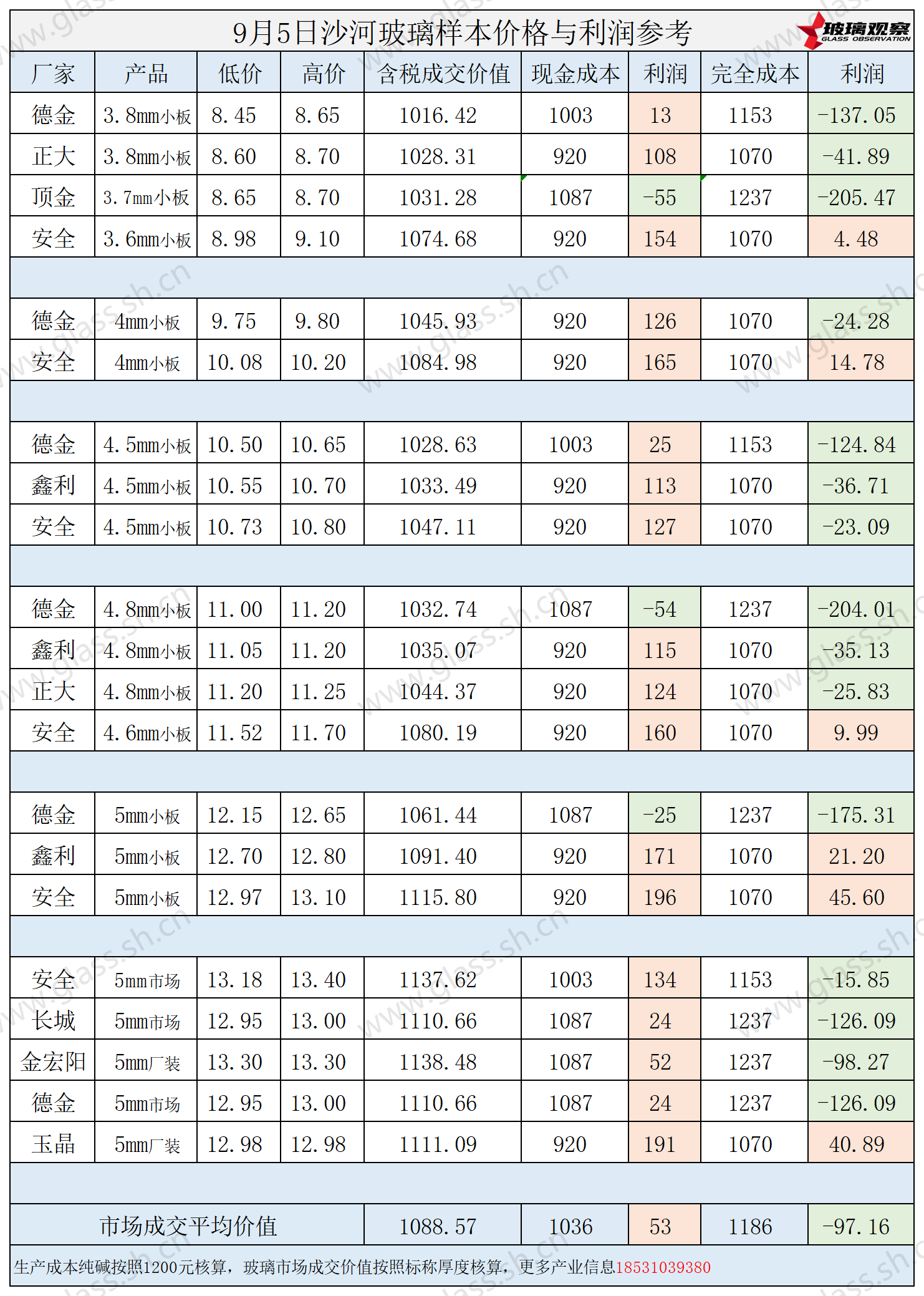 2025年9月5日沙河玻璃样本价格利润参考