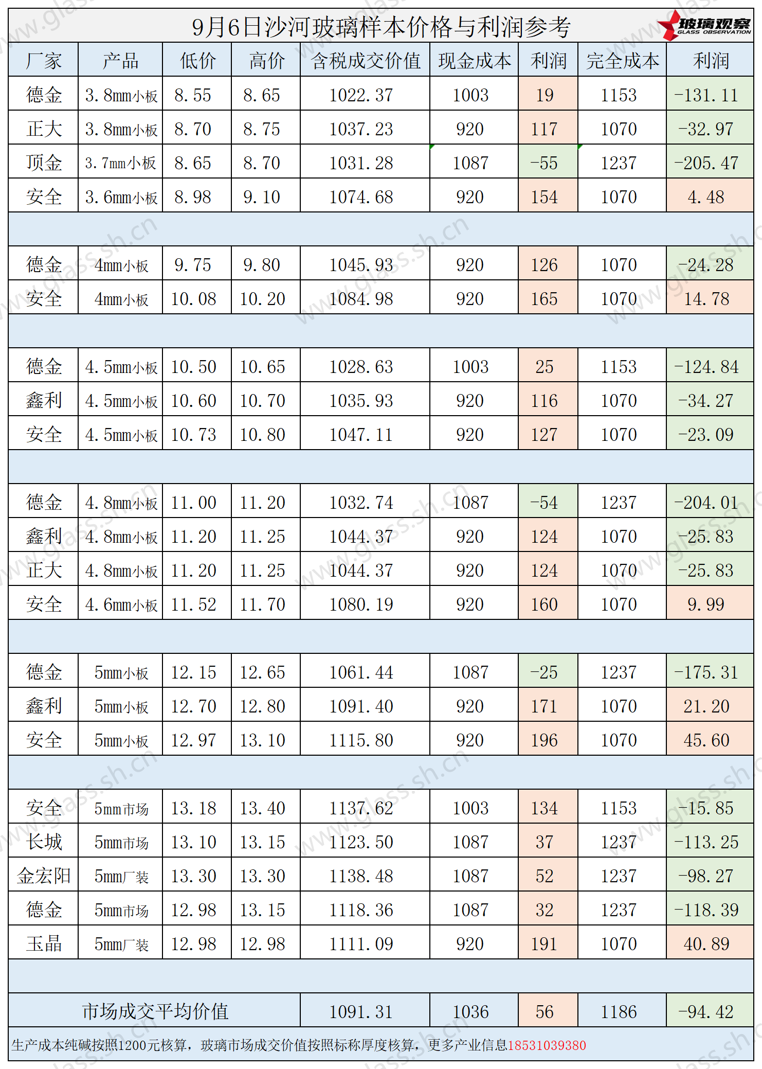 2025年9月6日沙河玻璃样本价格利润参考