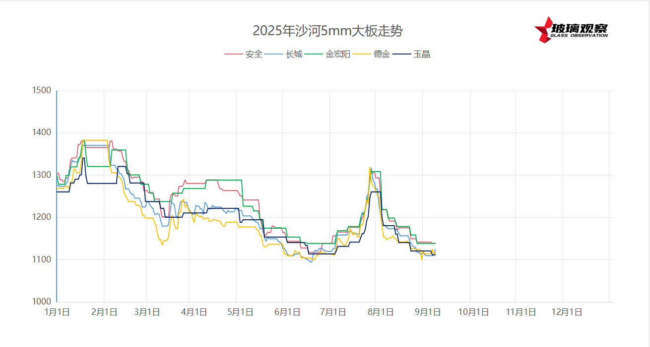 2025年9月6日沙河浮法玻璃5mm大板成交价格参考