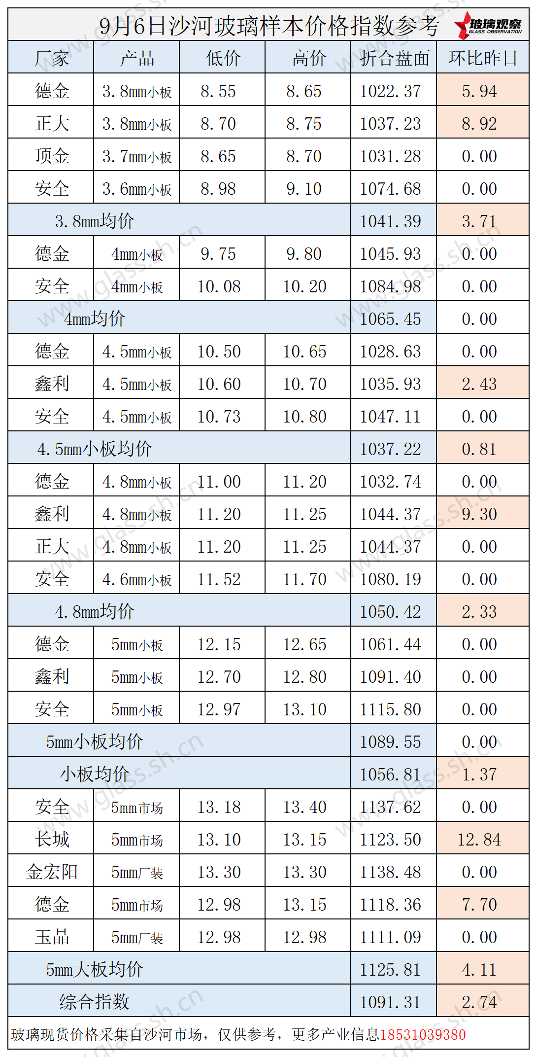 2025年9月6日沙河玻璃价格指数发布