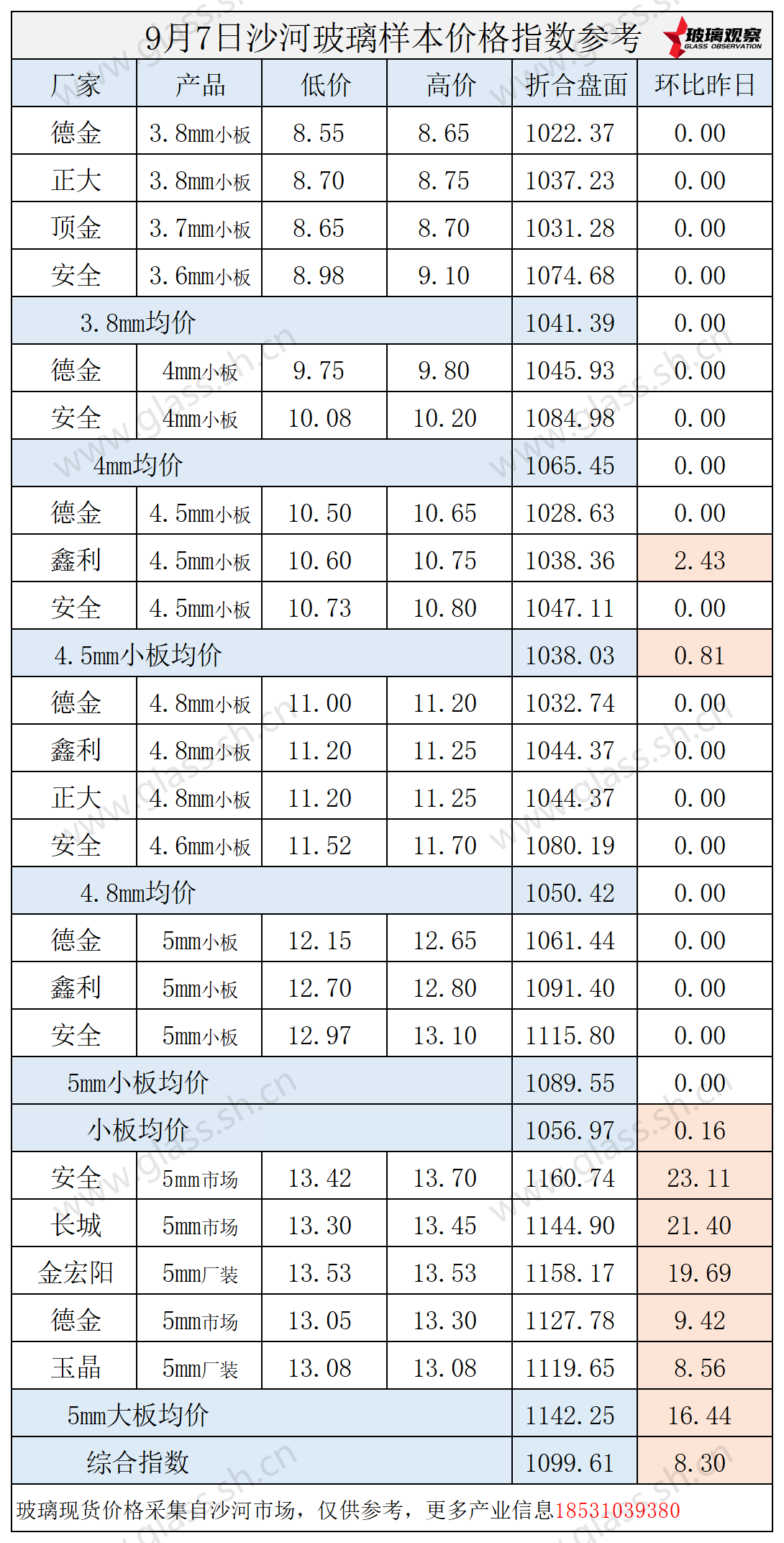 2025年9月7日沙河玻璃价格指数发布