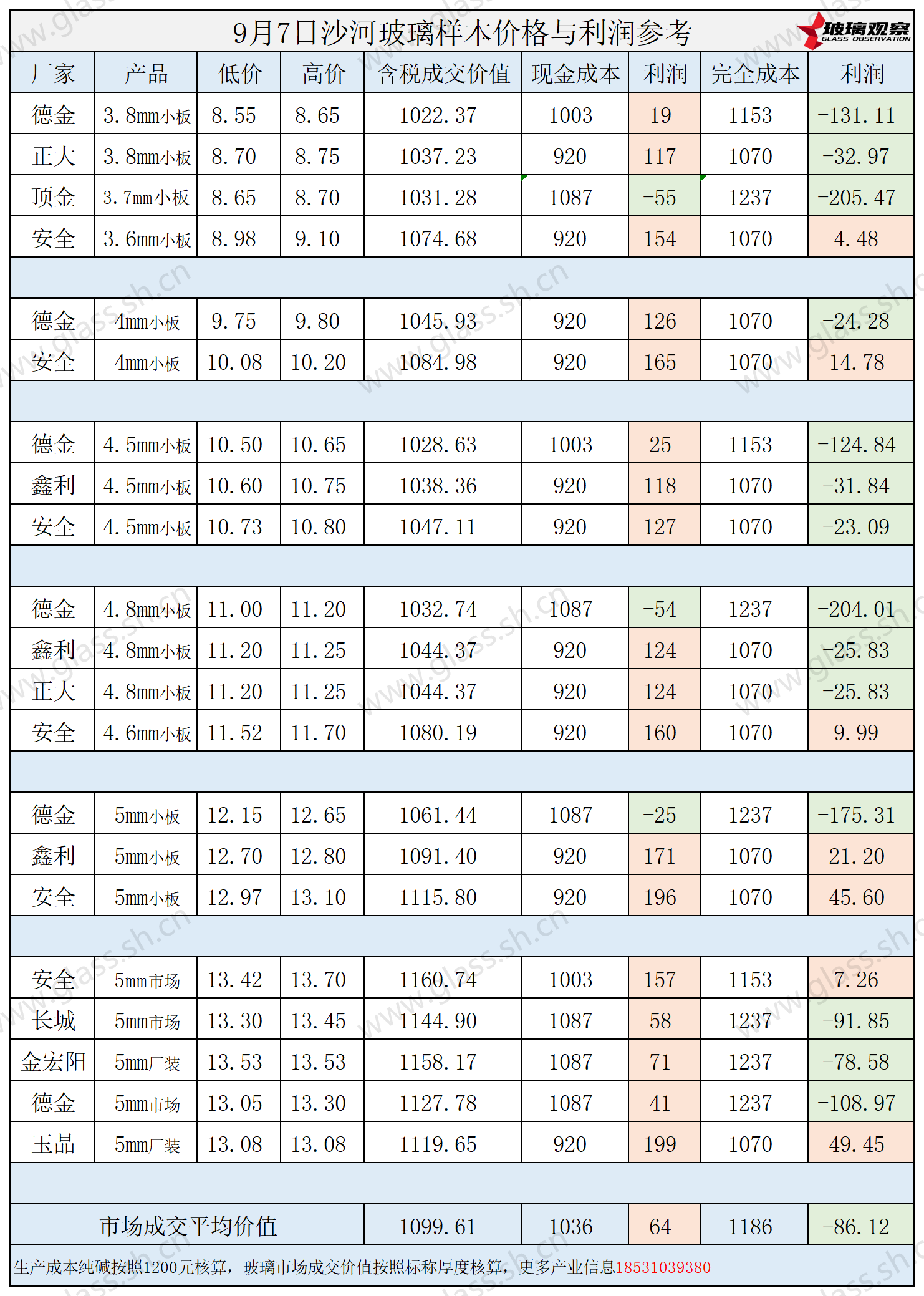 2025年9月7日沙河玻璃样本价格利润参考