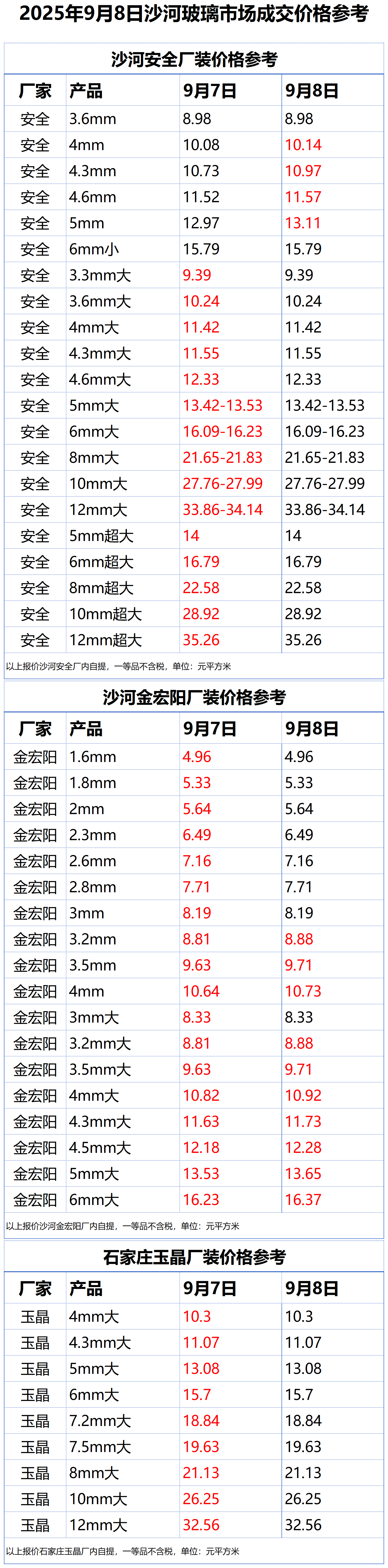 2025年9月8日沙河浮法玻璃样本价格参考