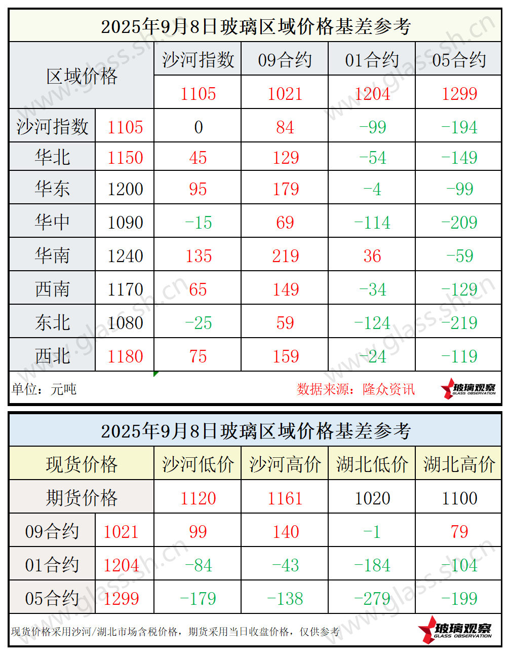 2025年9月8日浮法玻璃期现基差参考