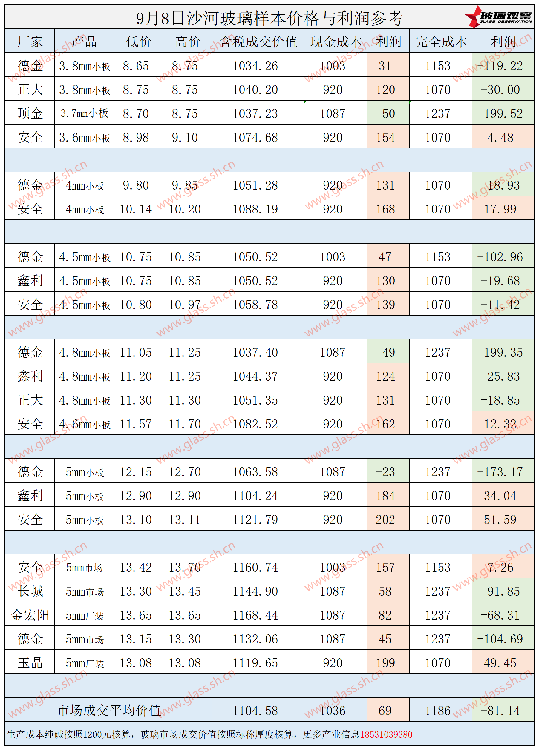 2025年9月8日沙河玻璃样本价格利润参考