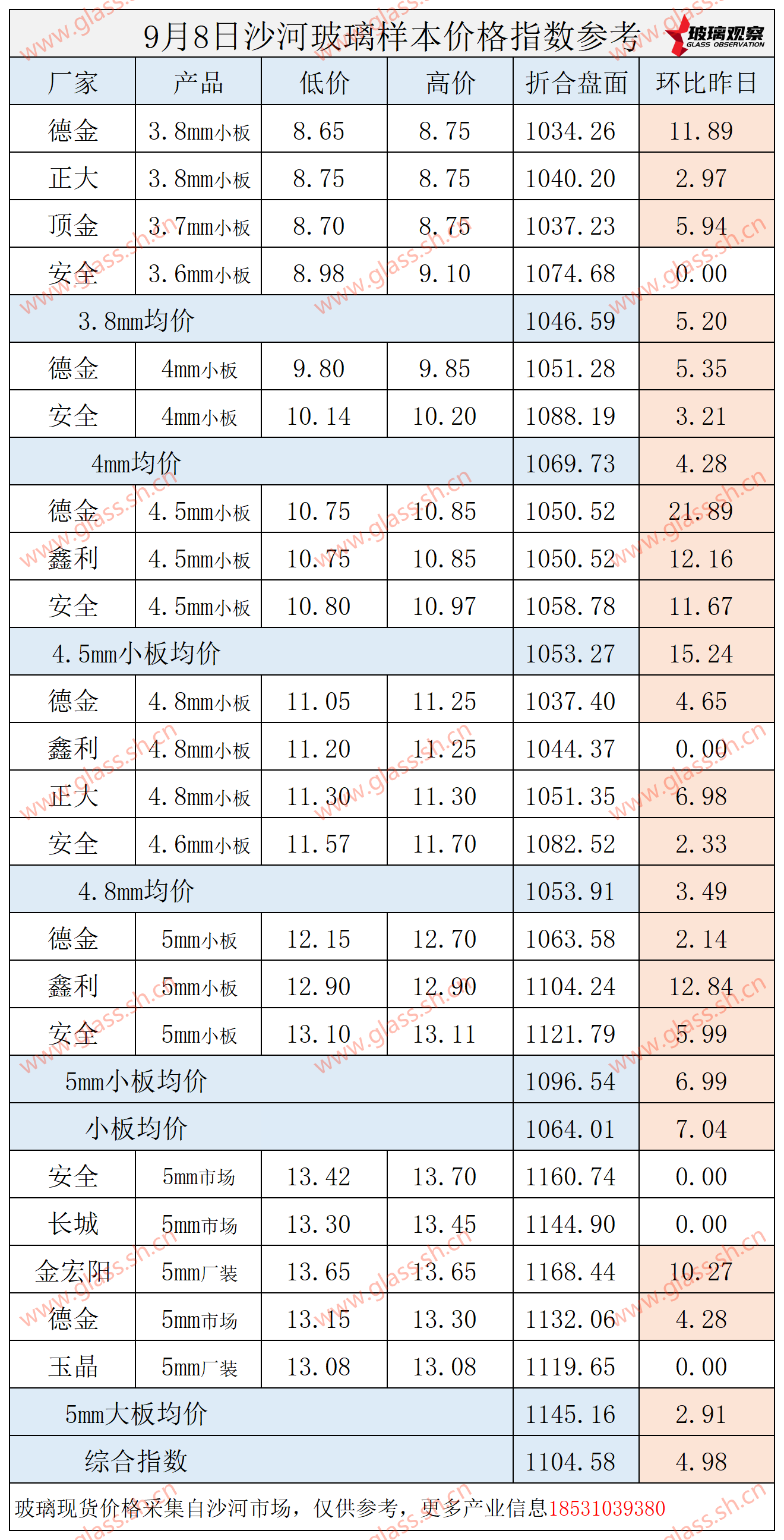 2025年9月8日沙河玻璃价格指数发布