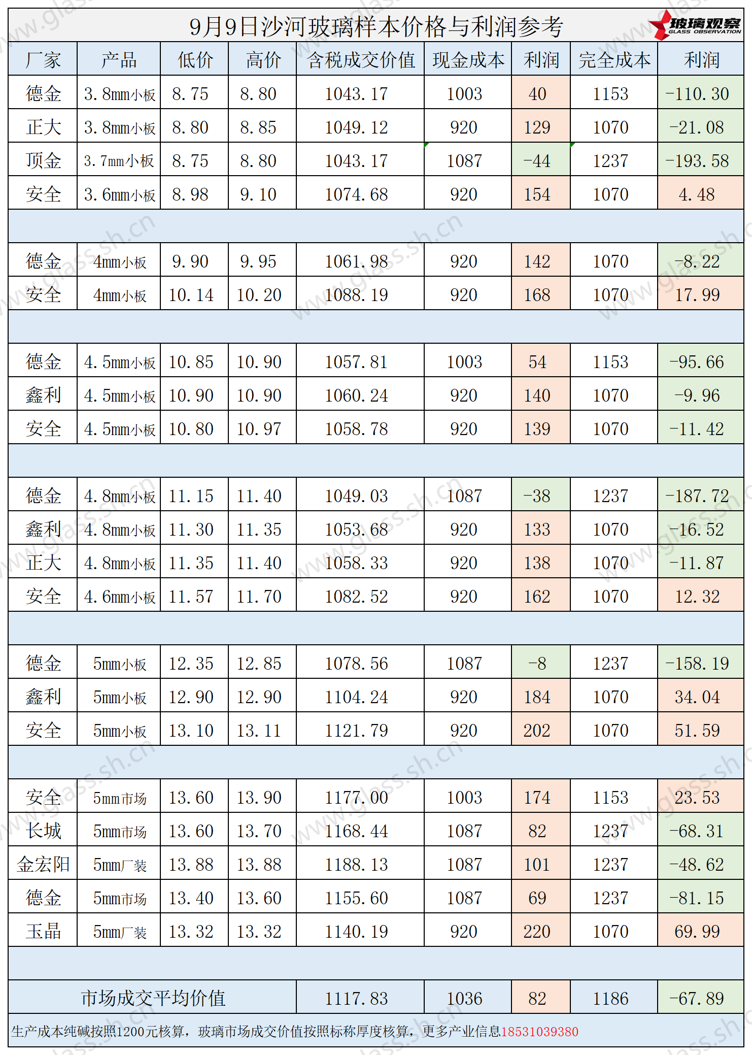 2025年9月9日沙河玻璃样本价格利润参考