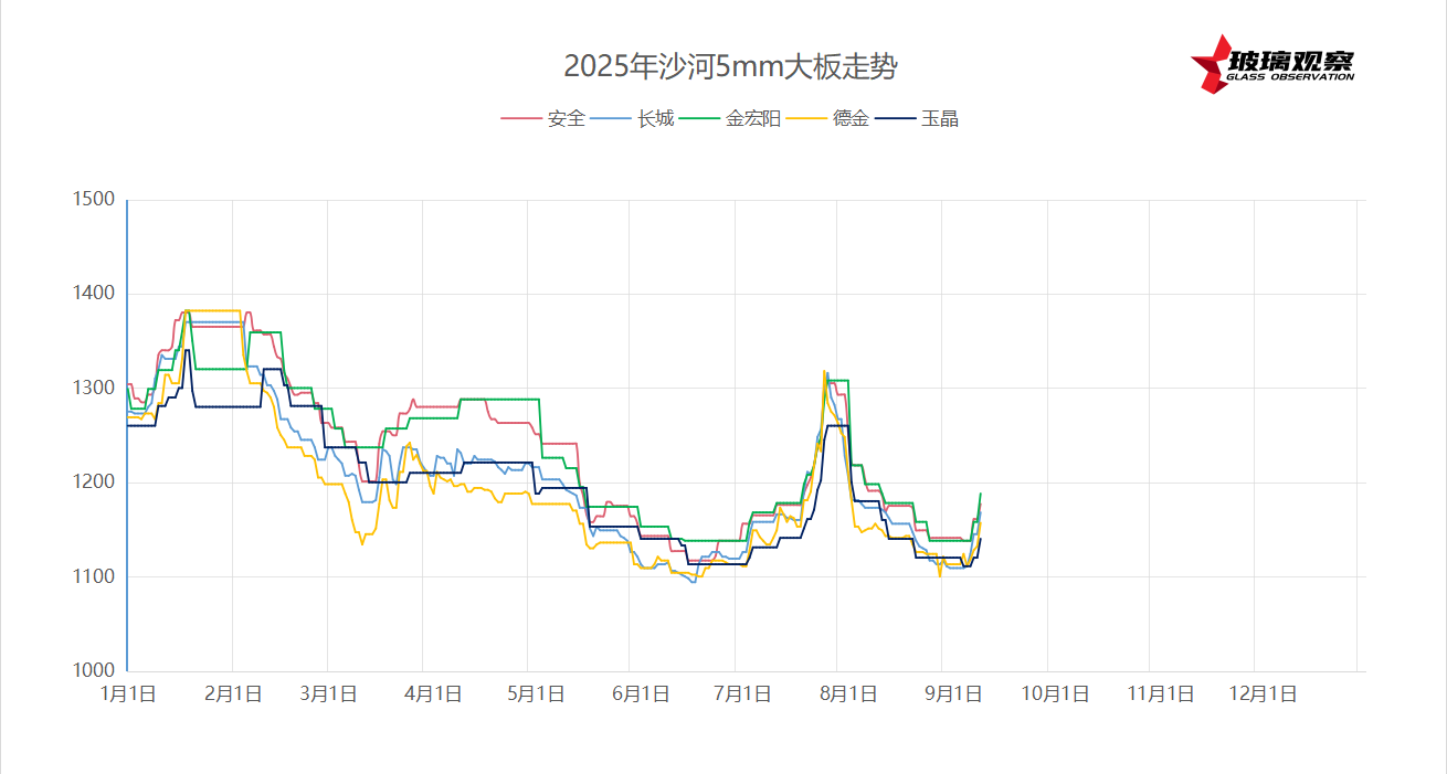 2025年9月9日沙河浮法玻璃5mm大板成交价格参考