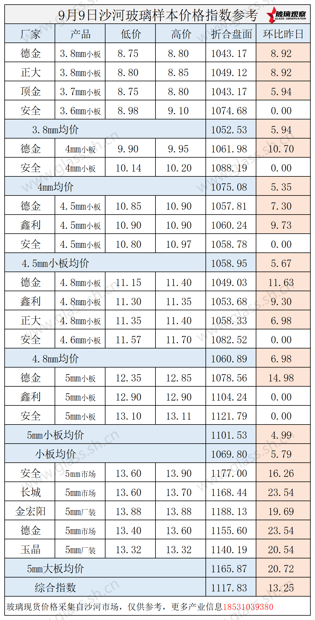 2025年9月9日沙河玻璃价格指数发布