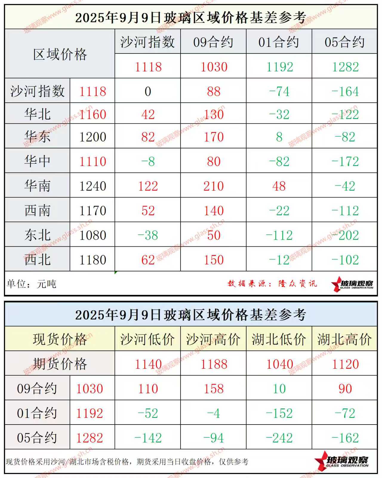 2025年9月9日浮法玻璃期现基差参考