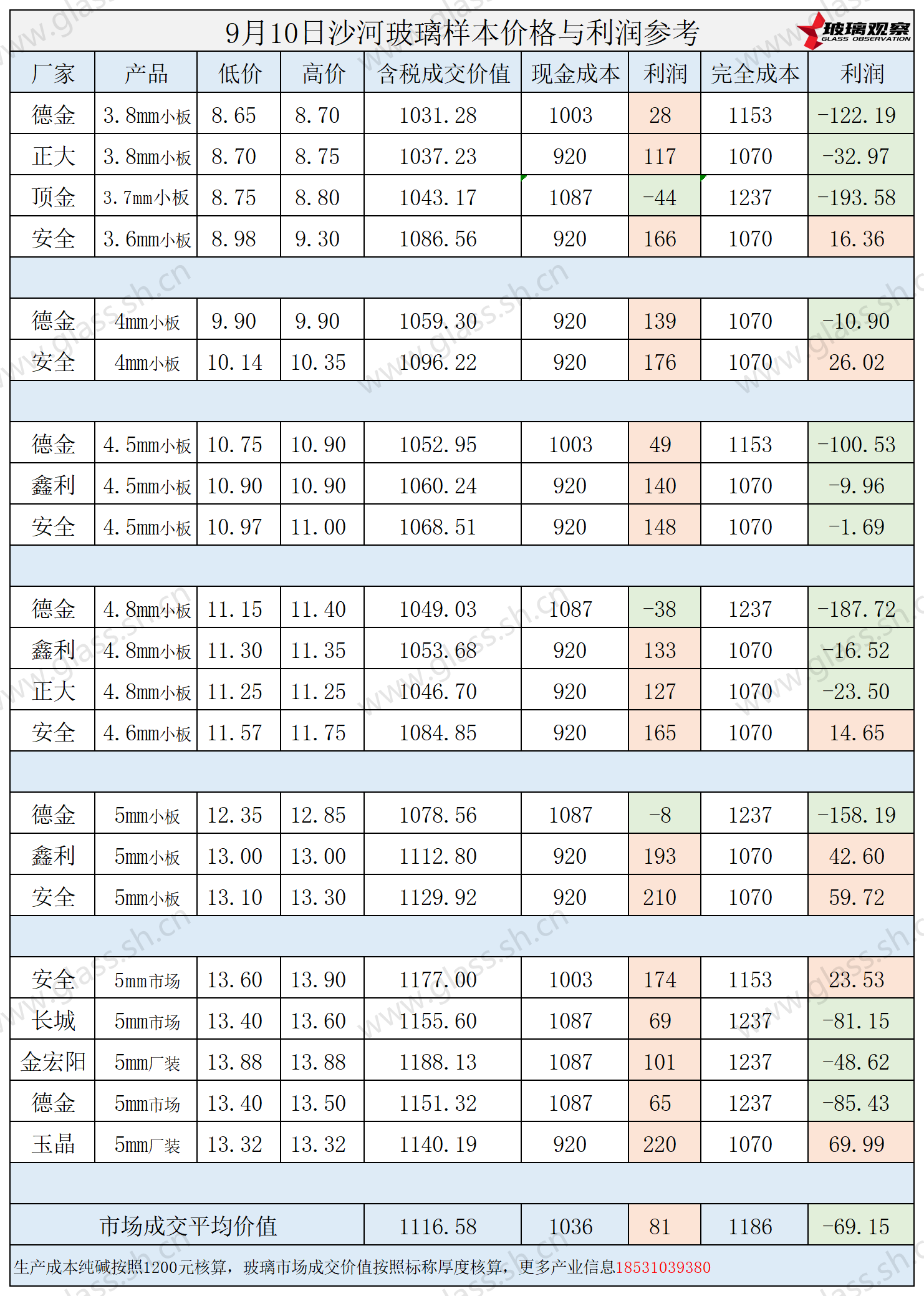 2025年9月10日沙河玻璃样本价格利润参考