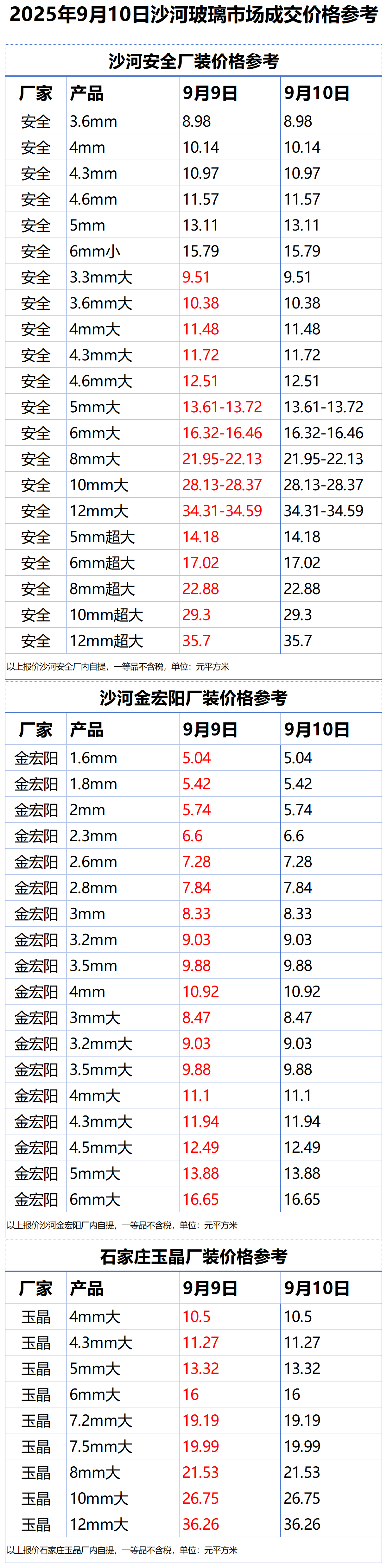 2025年9月10日沙河浮法玻璃样本价格参考