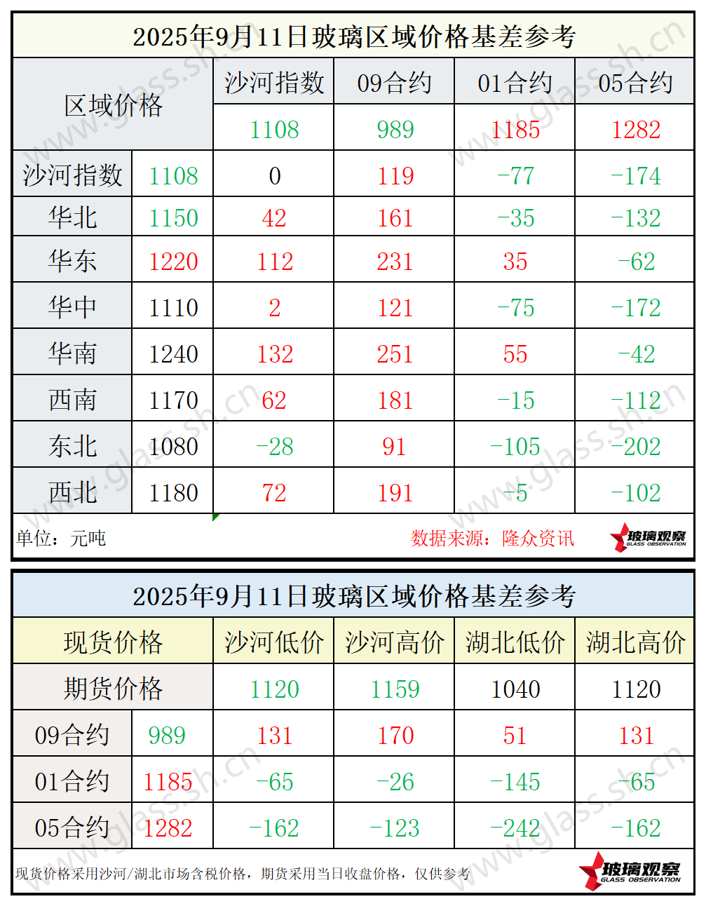 2025年9月11日浮法玻璃期现基差参考