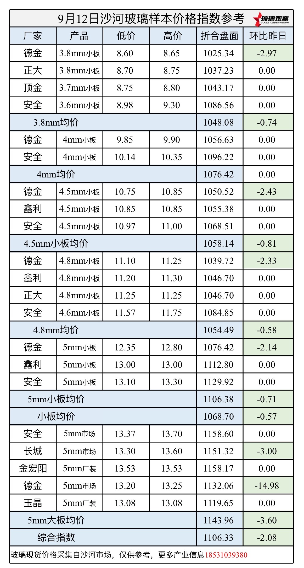 2025年9月12日沙河玻璃价格指数发布