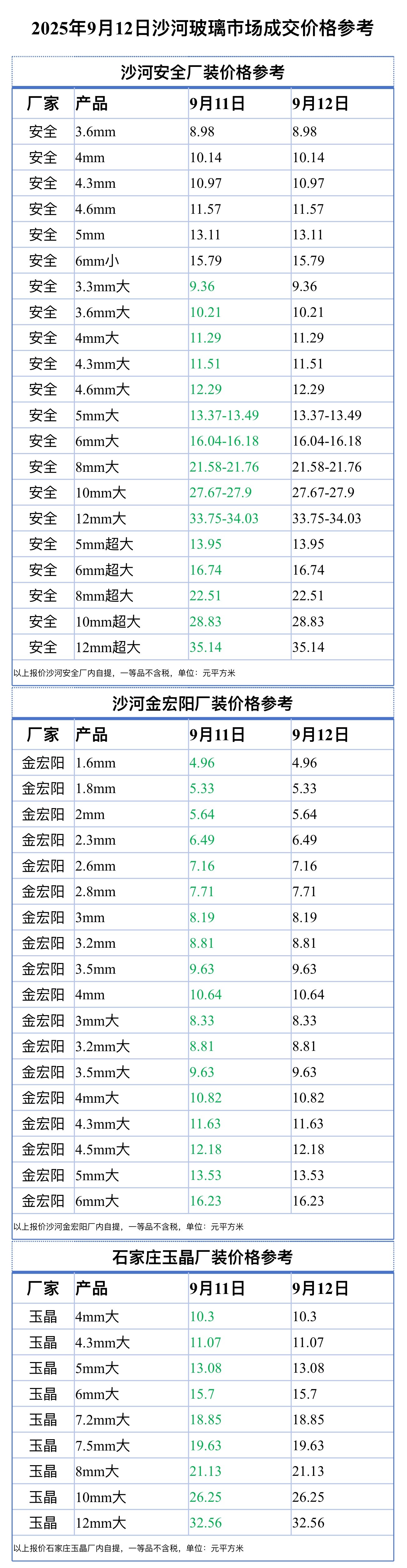 2025年9月12日沙河浮法玻璃样本价格参考