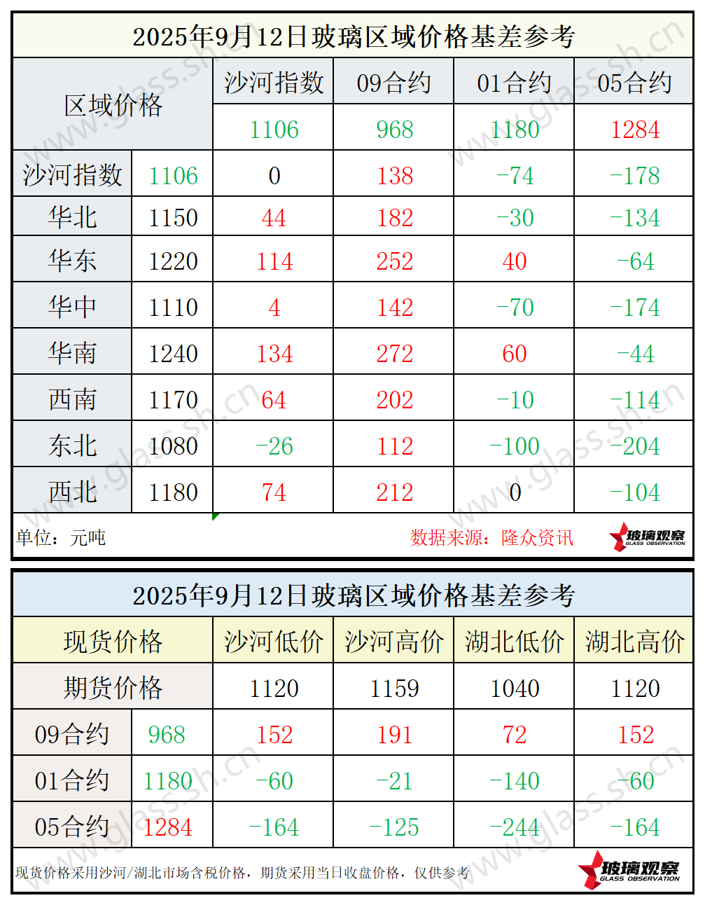 2025年9月12日浮法玻璃期现基差参考