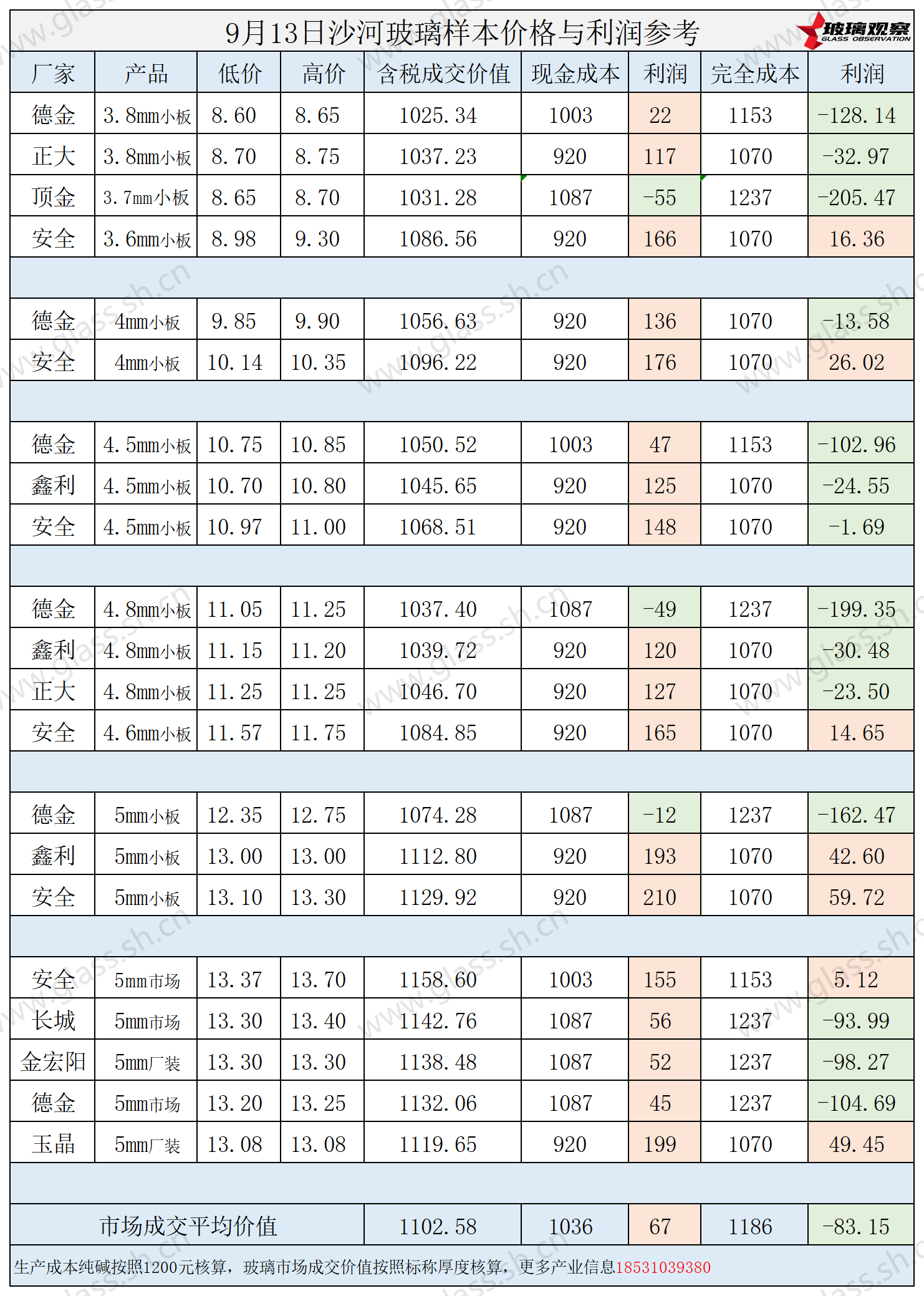 2025年9月13日沙河玻璃样本价格利润参考