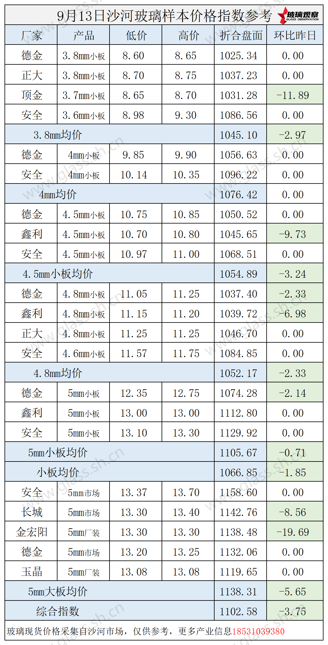2025年9月13日沙河玻璃价格指数发布