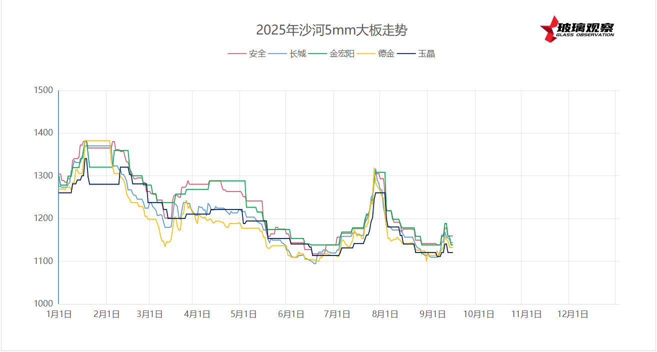 2025年9月14日沙河浮法玻璃5mm大板成交价格参考