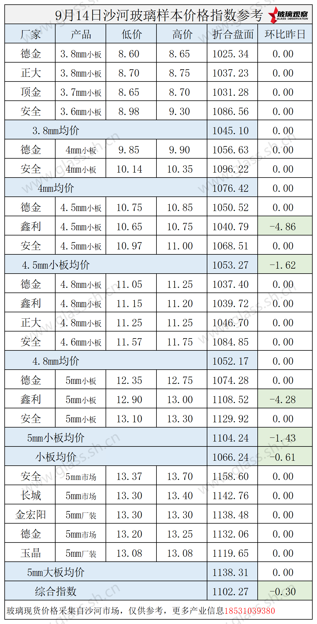 2025年9月14日沙河玻璃价格指数发布