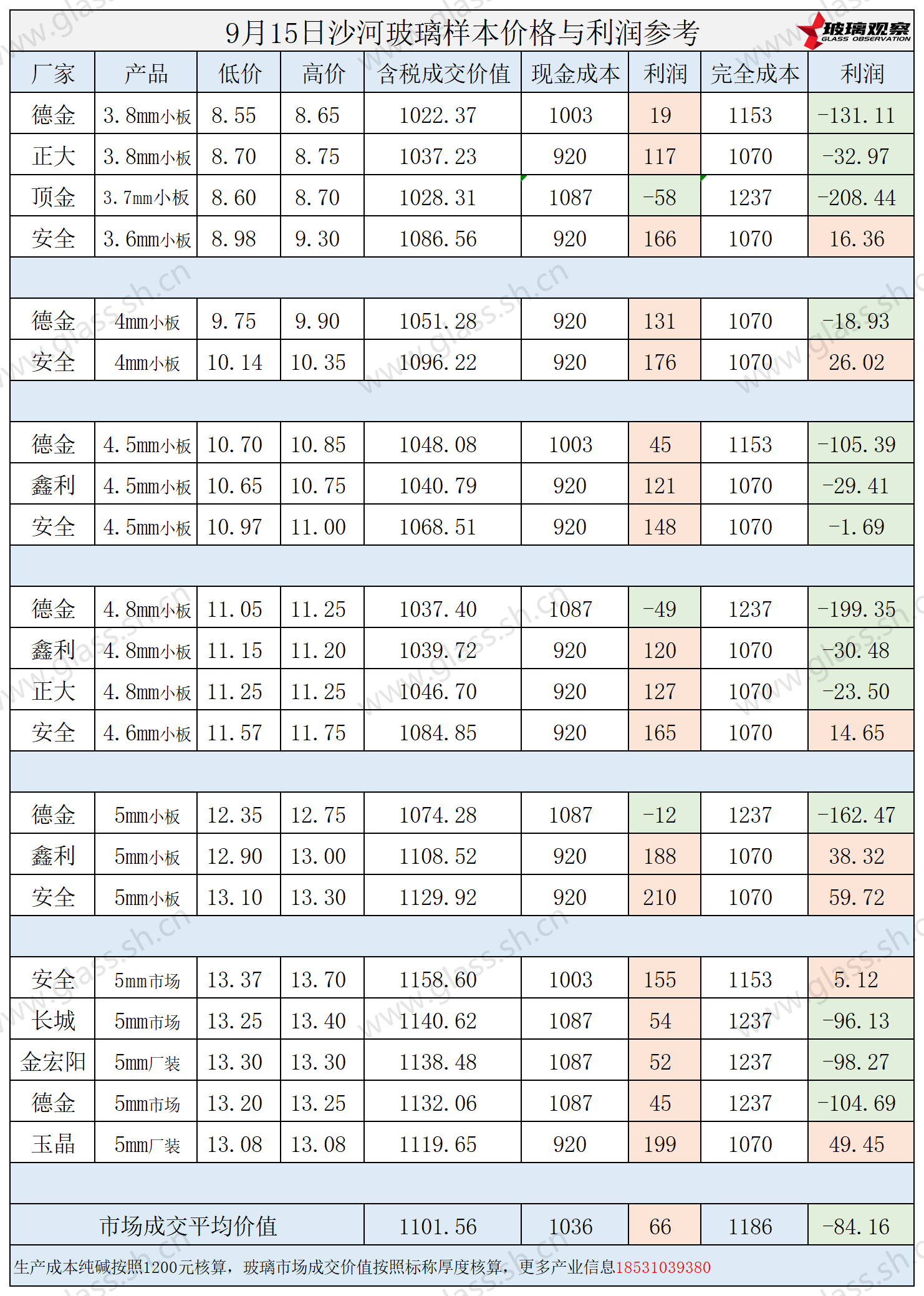 2025年9月15日沙河玻璃样本价格利润参考