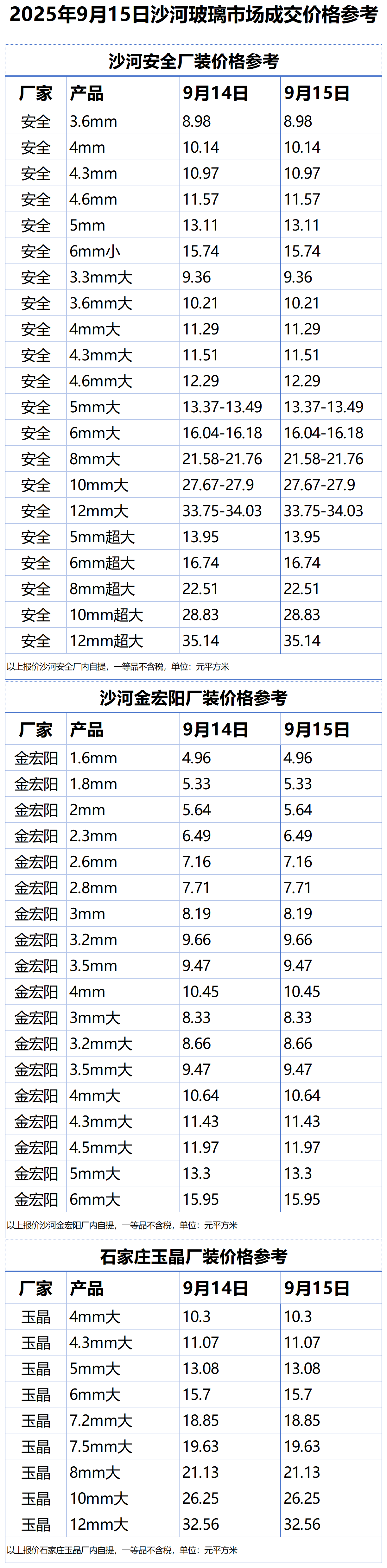 2025年9月15日沙河浮法玻璃样本价格参考