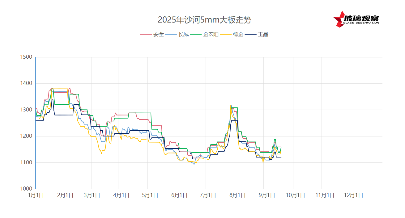 2025年9月16日沙河浮法玻璃5mm大板成交价格参考