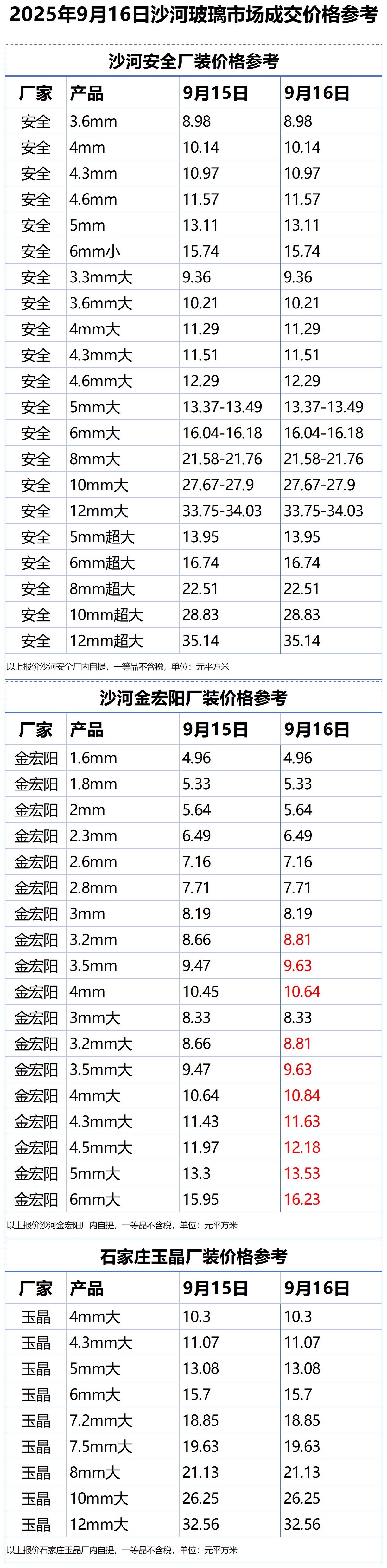 2025年9月16日沙河浮法玻璃样本价格参考