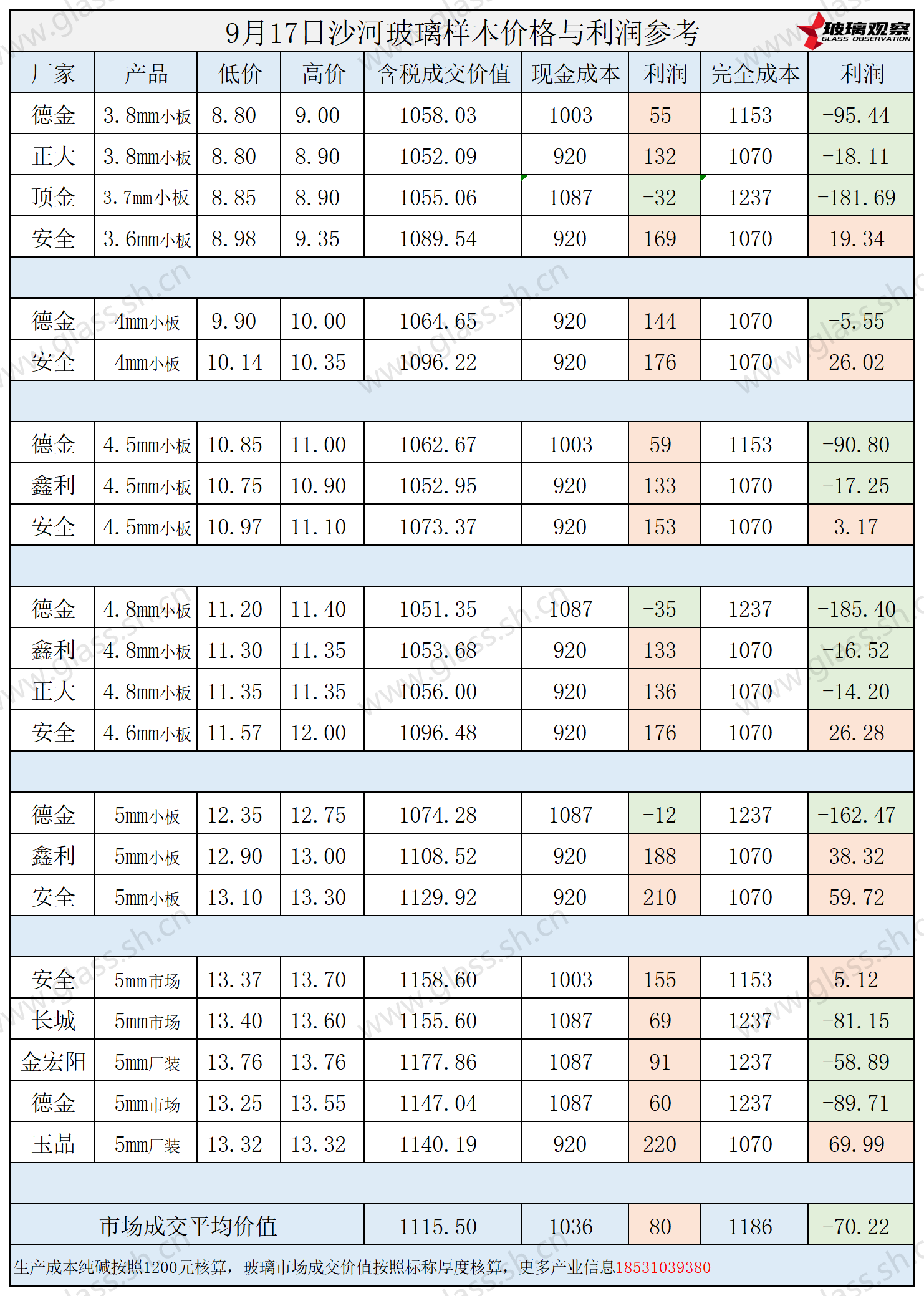 2025年9月17日沙河玻璃样本价格利润参考