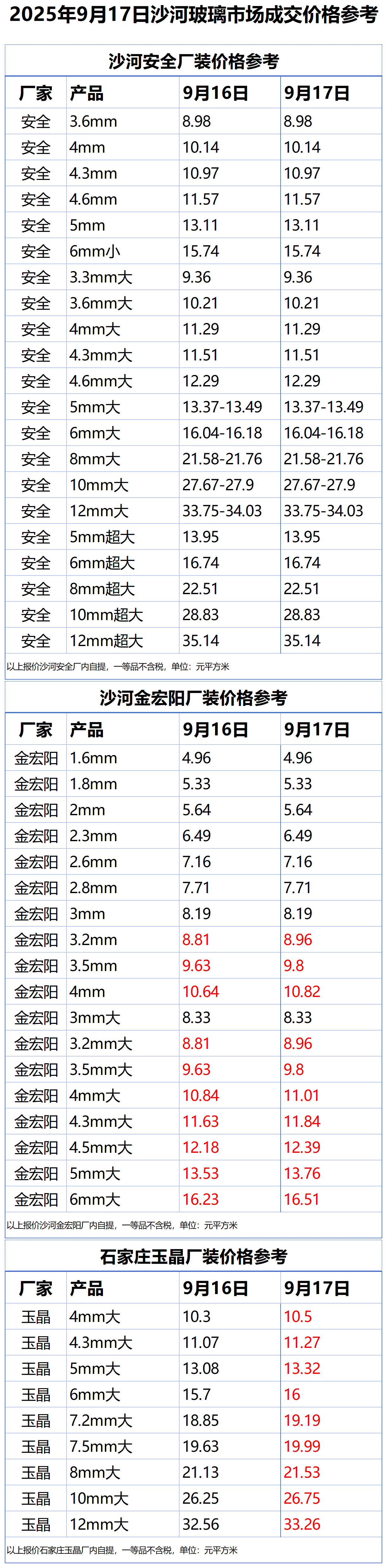2025年9月17日沙河浮法玻璃样本价格参考