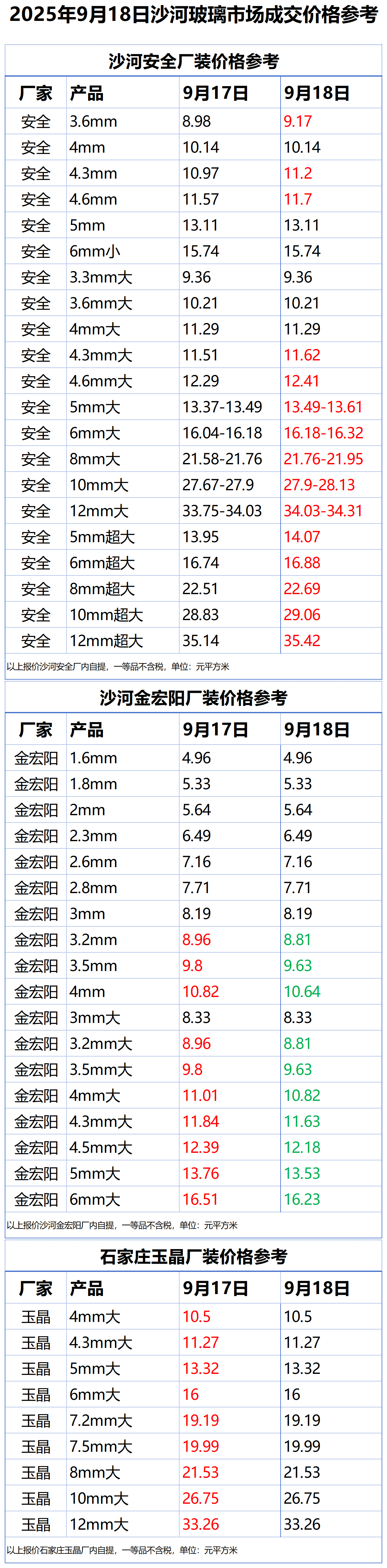 2025年9月18日沙河浮法玻璃样本价格参考