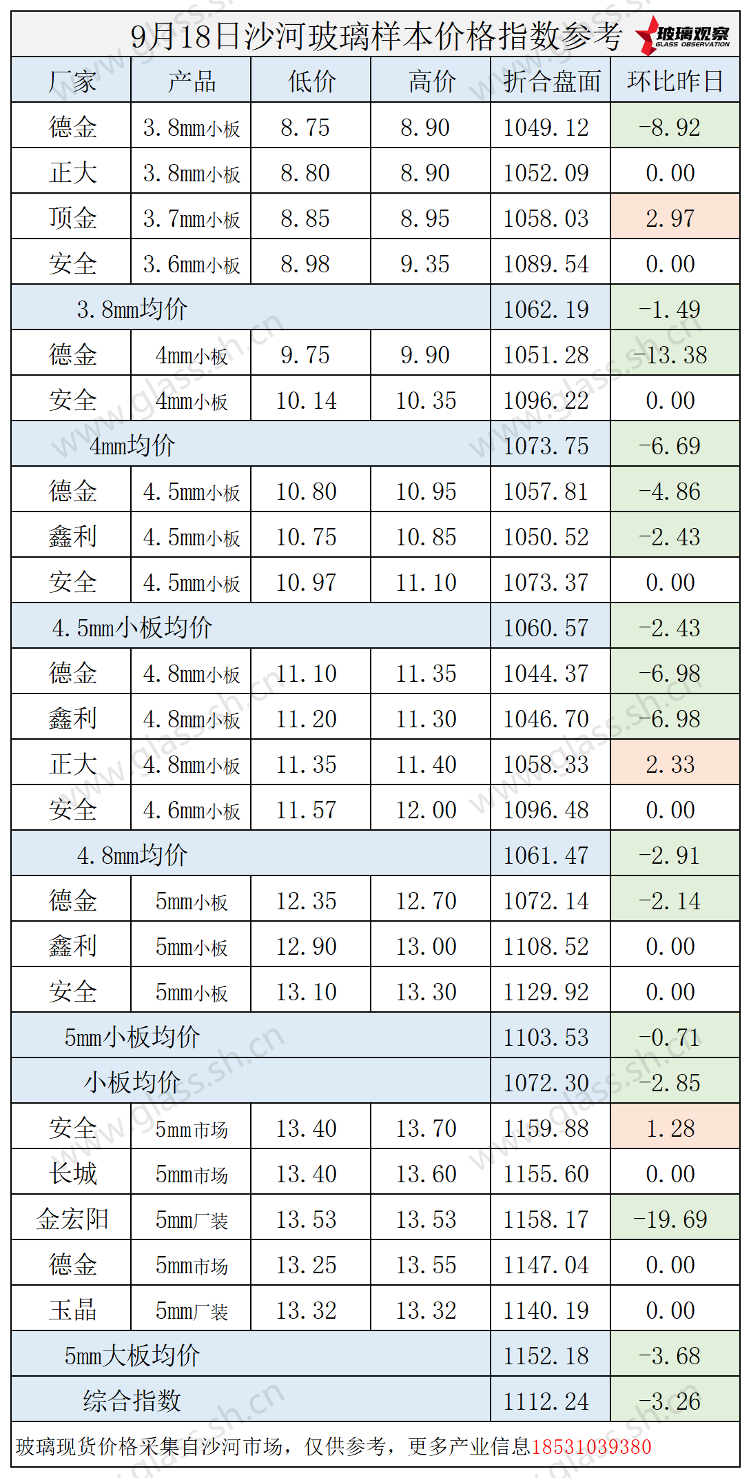 2025年9月18日沙河玻璃价格指数发布