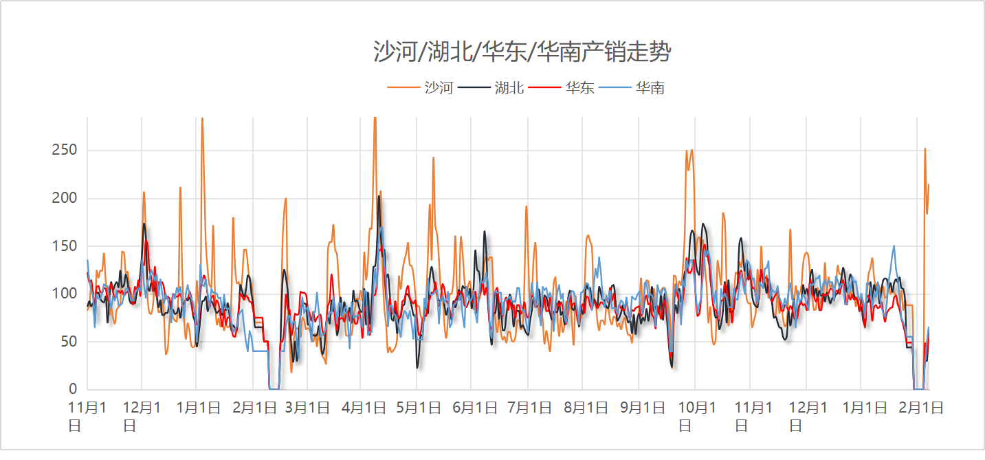 【区域产销】2025年2月5日年浮法玻璃主要区域产销统计