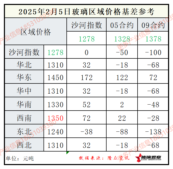 2025年2月5日浮法玻璃期现基差参考