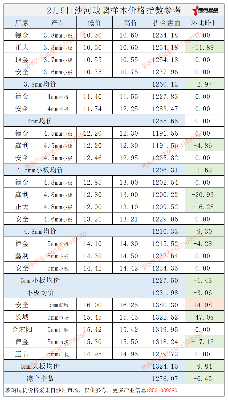 【价格指数】2025年2月5日沙河玻璃价格指数发布