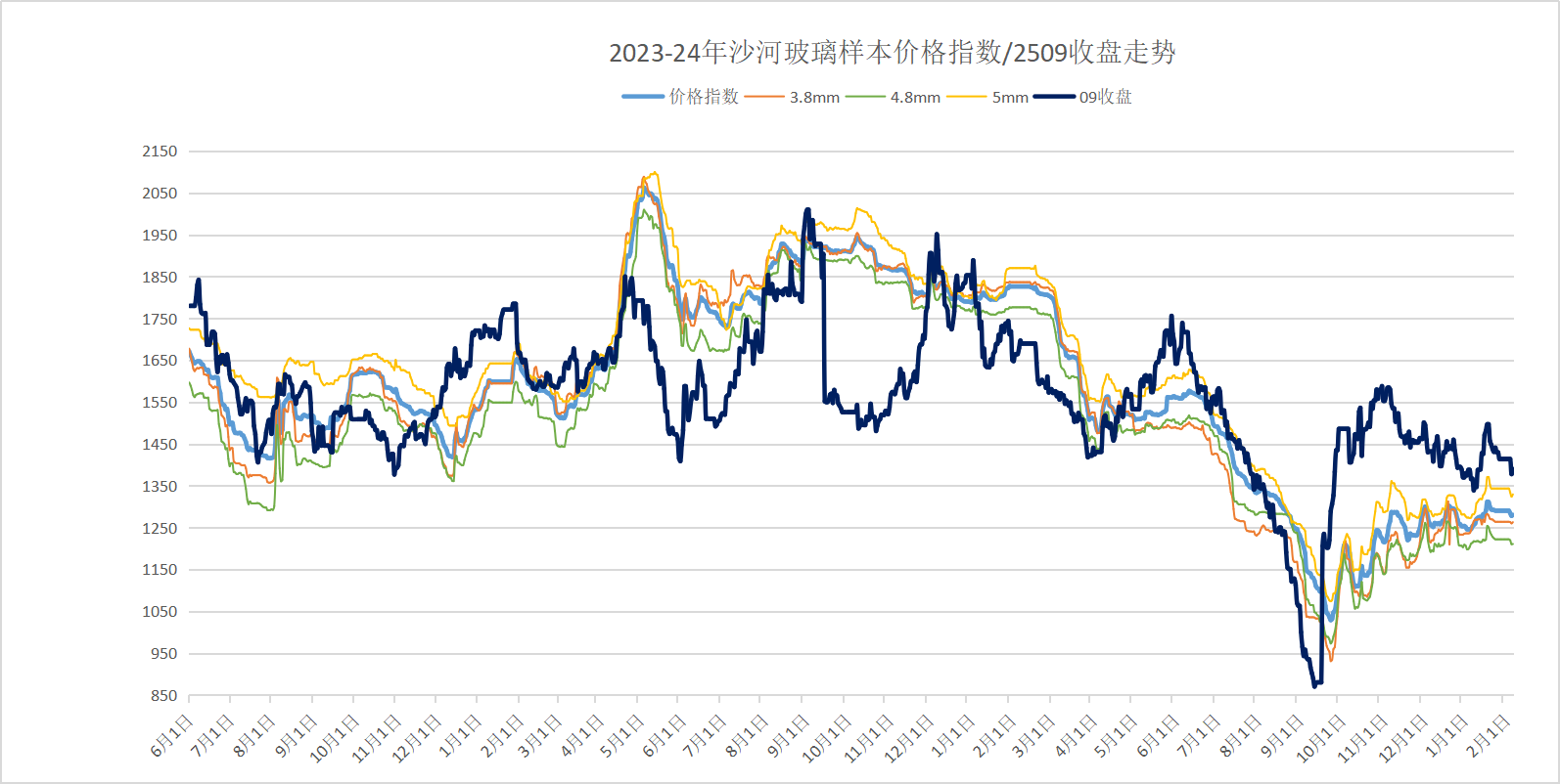 2025年2月6日沙河玻璃样本价格期现基差走势参考