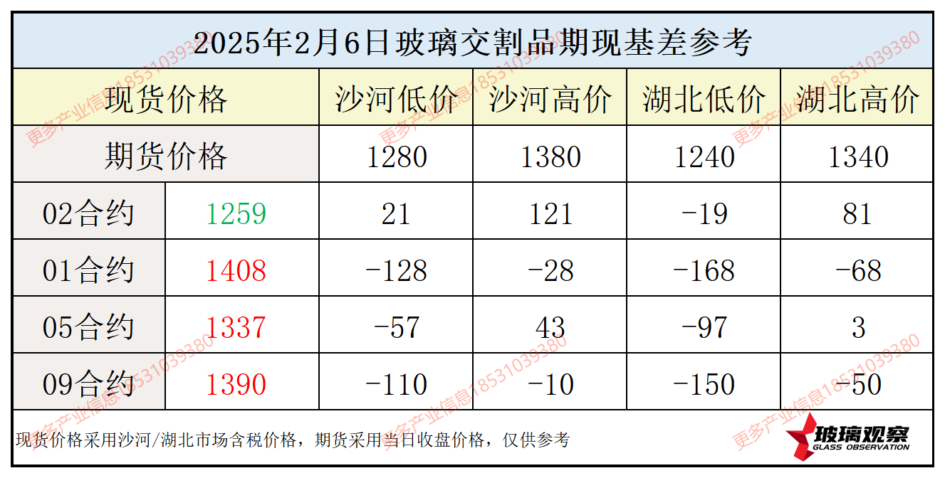 【沙河价格】2025年2月6日沙河玻璃市场成交价格参考