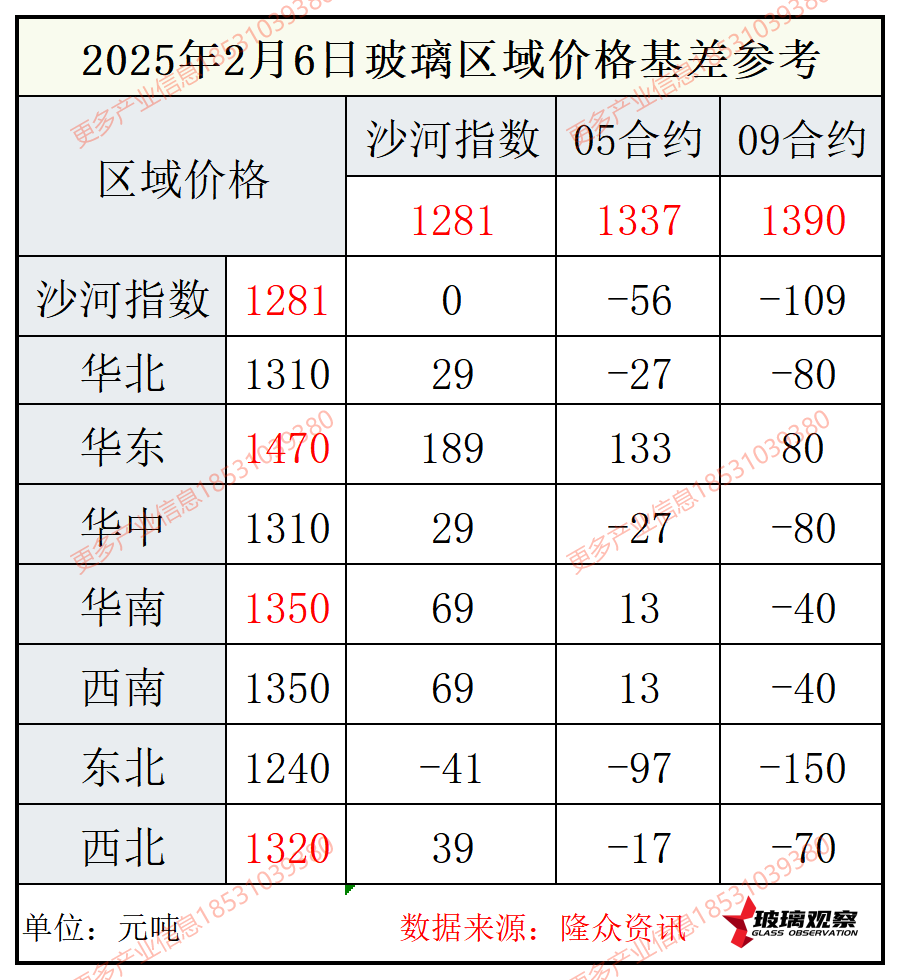 【玻璃日结】2025年2月6日沙河玻璃市场日结