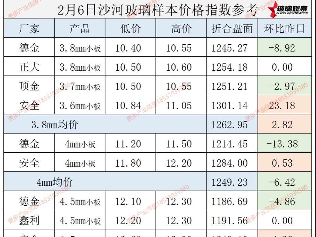 【价格指数】2025年2月6日沙河玻璃价格指数发布