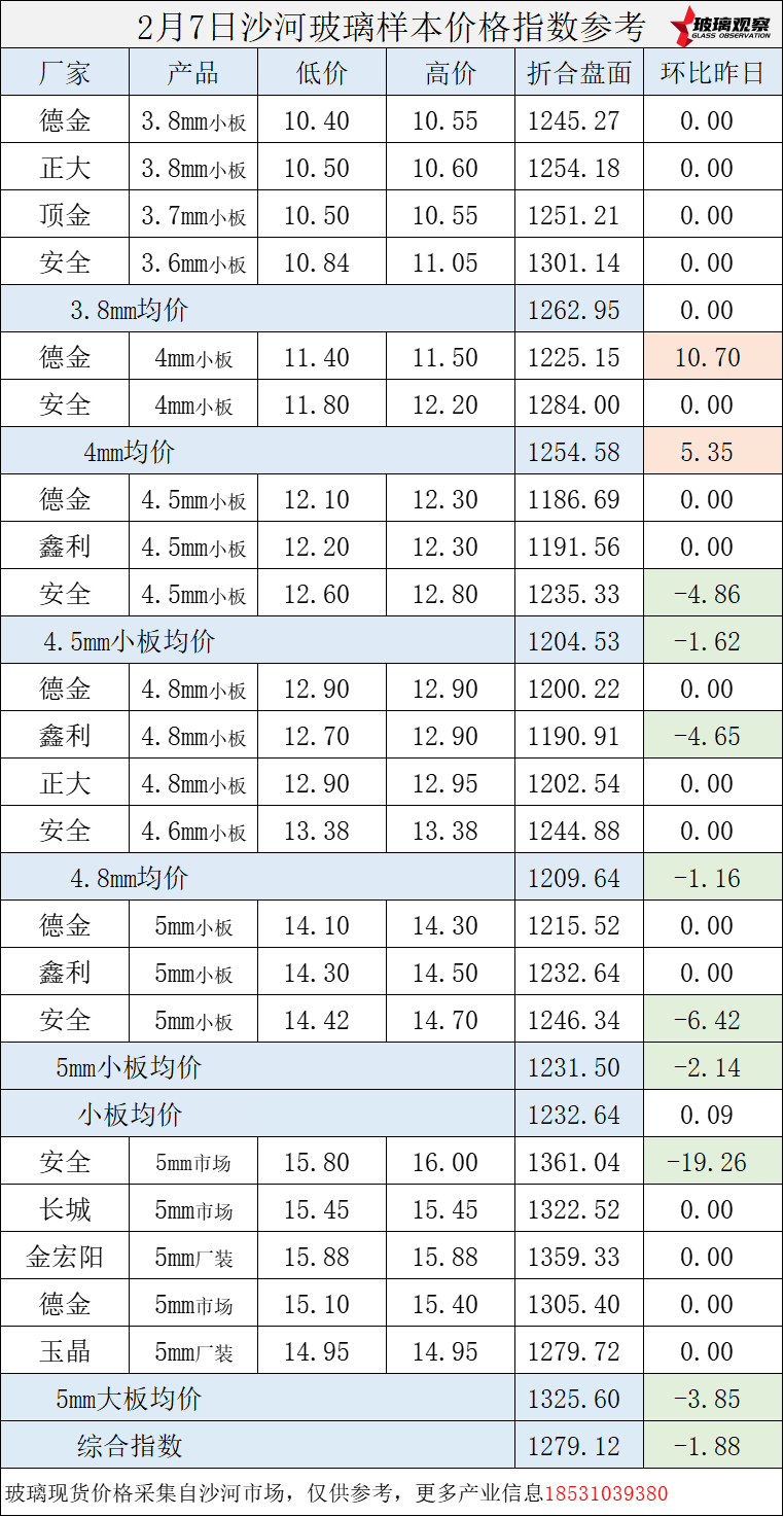 【价格指数】2025年2月7日沙河玻璃价格指数发布