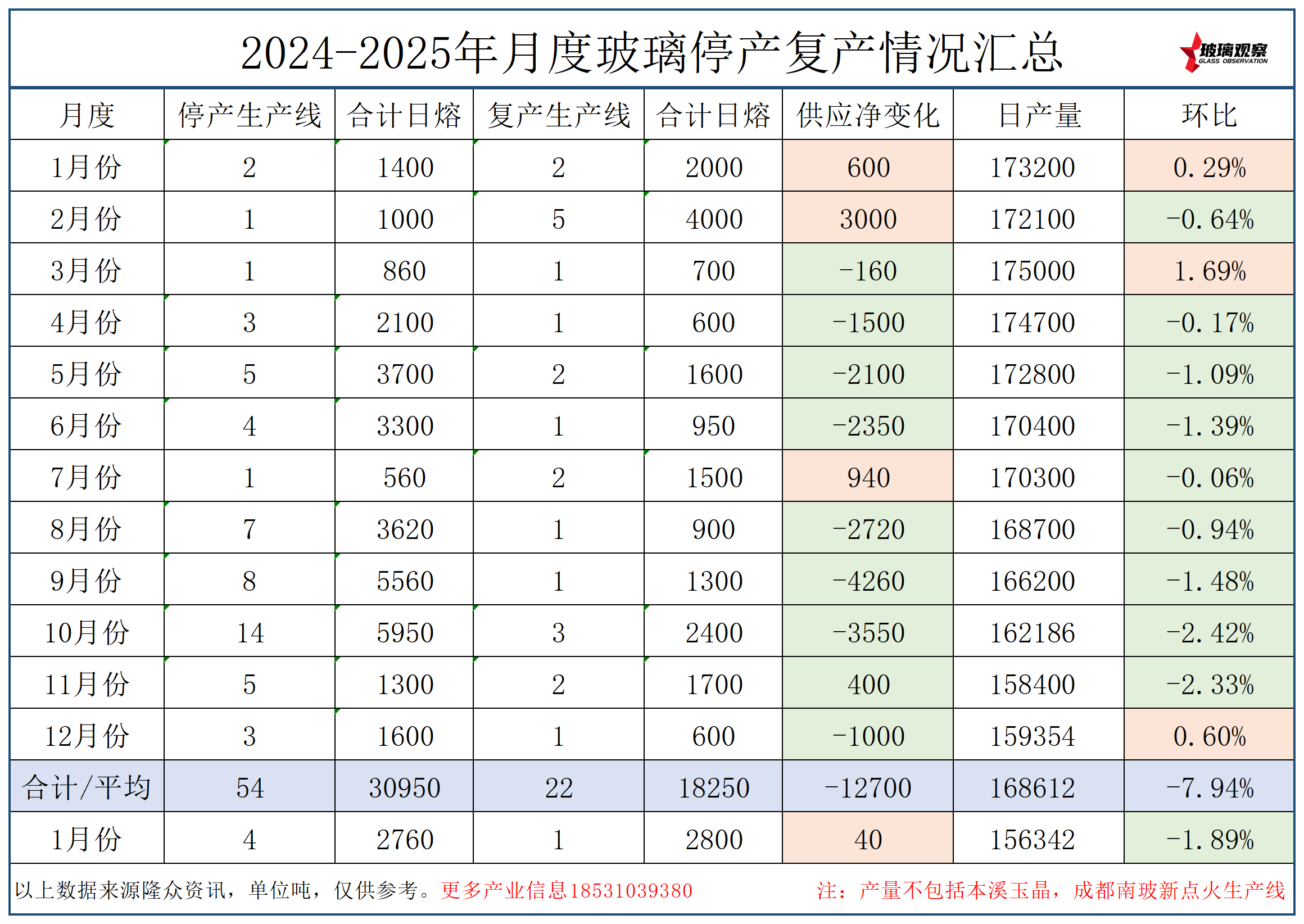 【供应动态】成都南玻3线2月8日点火