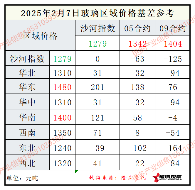 2025年2月7日沙河玻璃样本价格期现基差走势参考