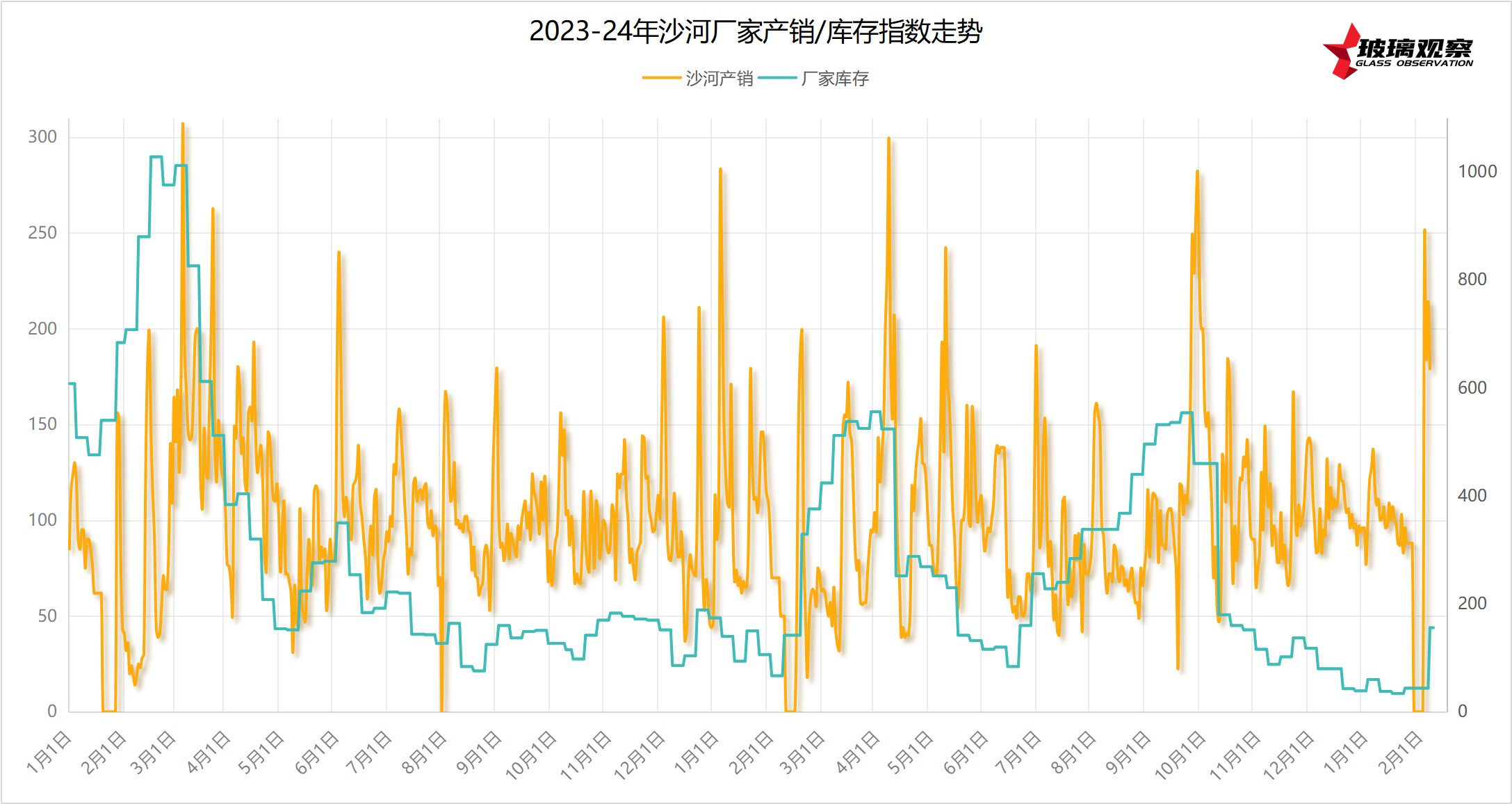 【玻璃库存】2023-2025年主要区域库存周期变化统计(第五周)