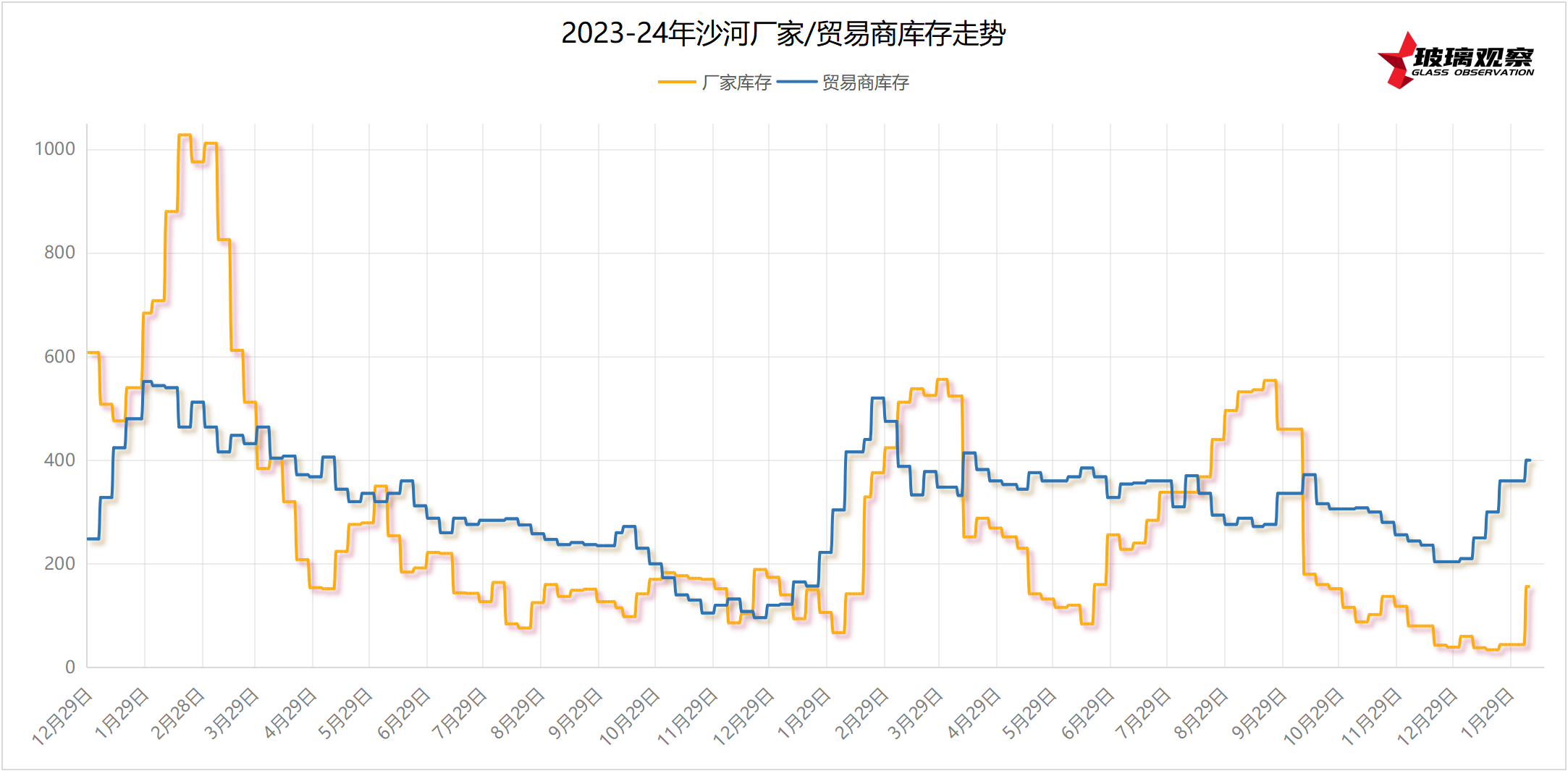 【玻璃库存】2025年第四-五周沙河区域库存参考