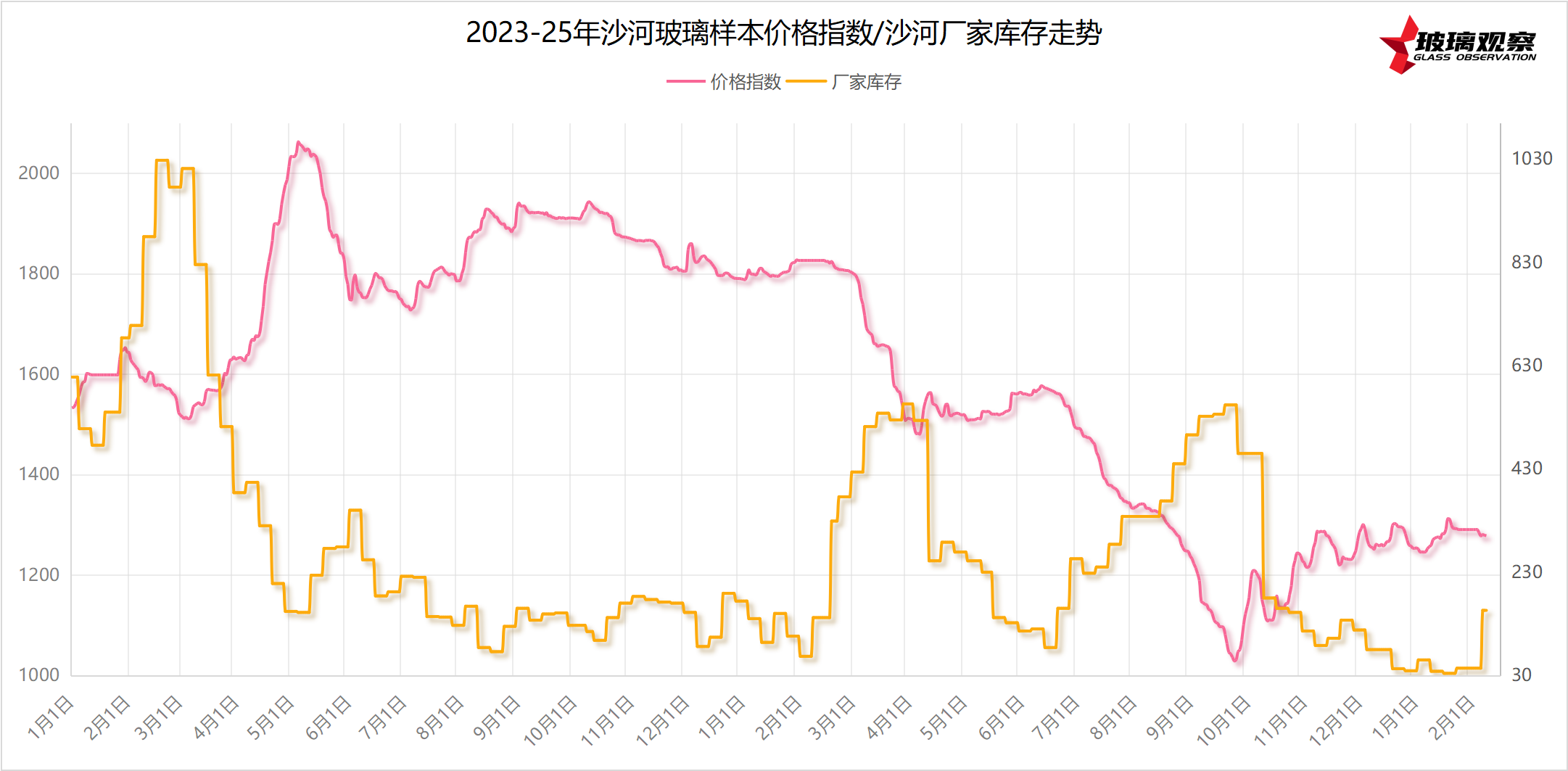 【价格】2025年2月8日沙河玻璃市场成交价格参考
