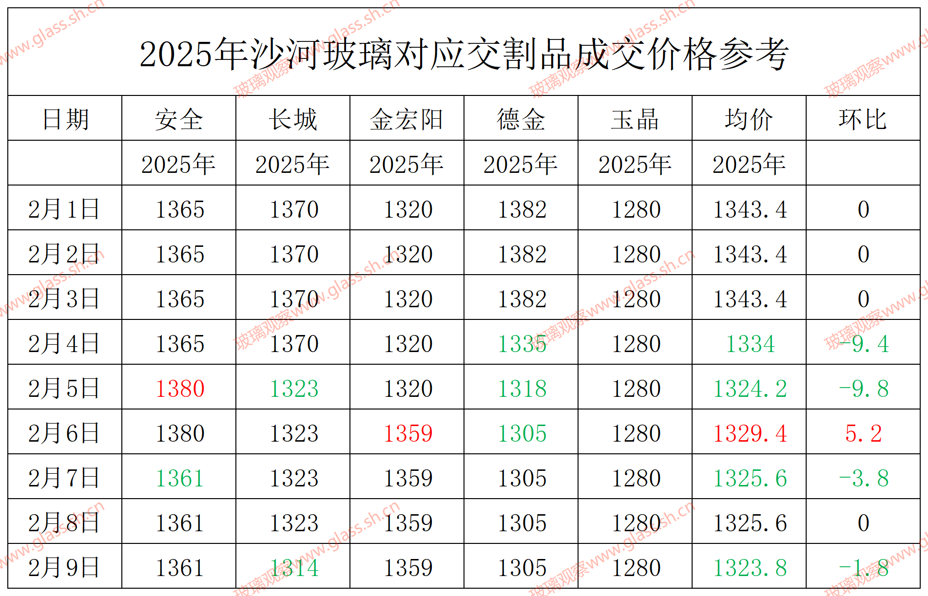 2025年2月9日沙河玻璃样本价格参考